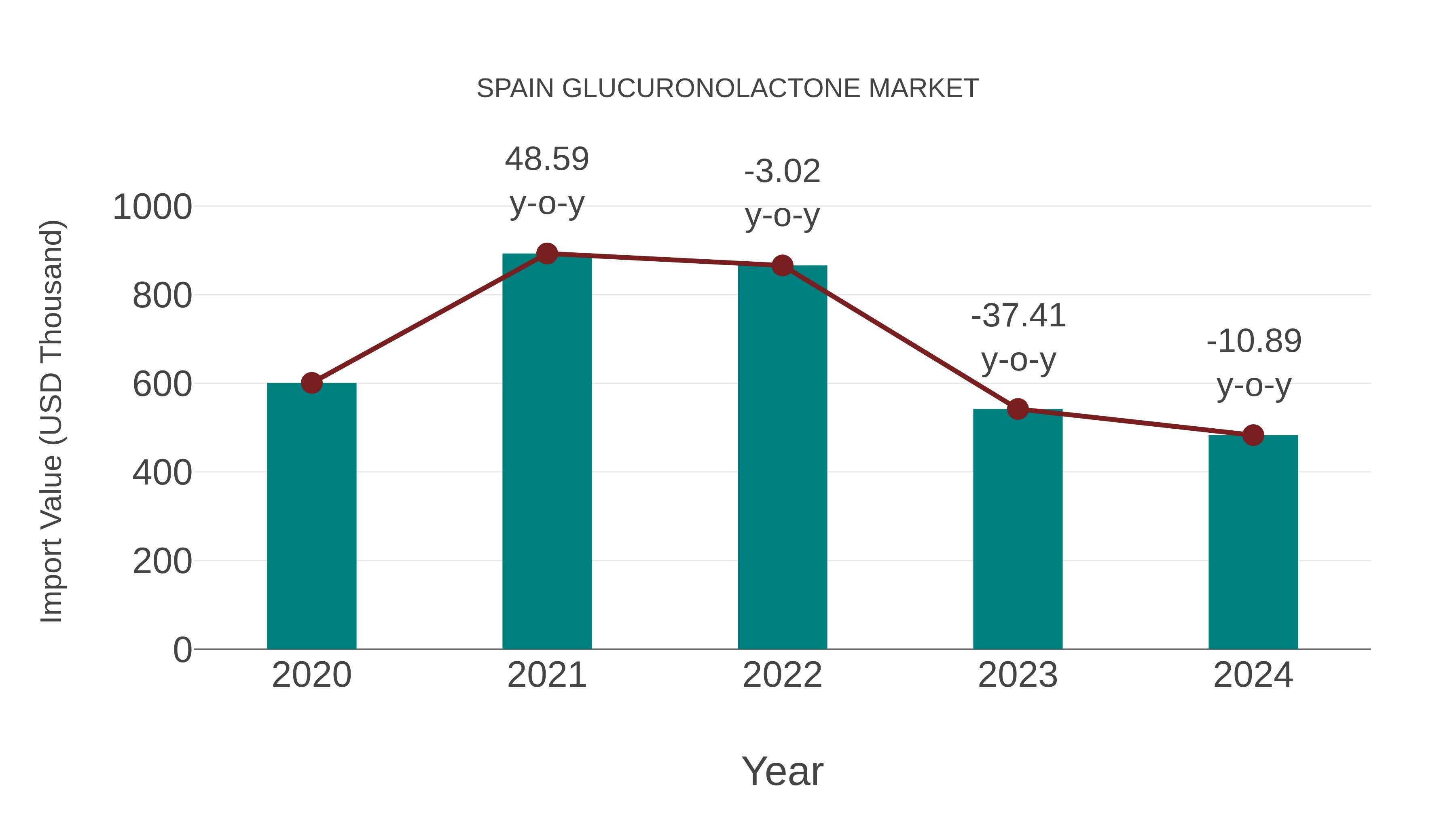  Spain Glucuronolactone Market: Import Trend Analysis