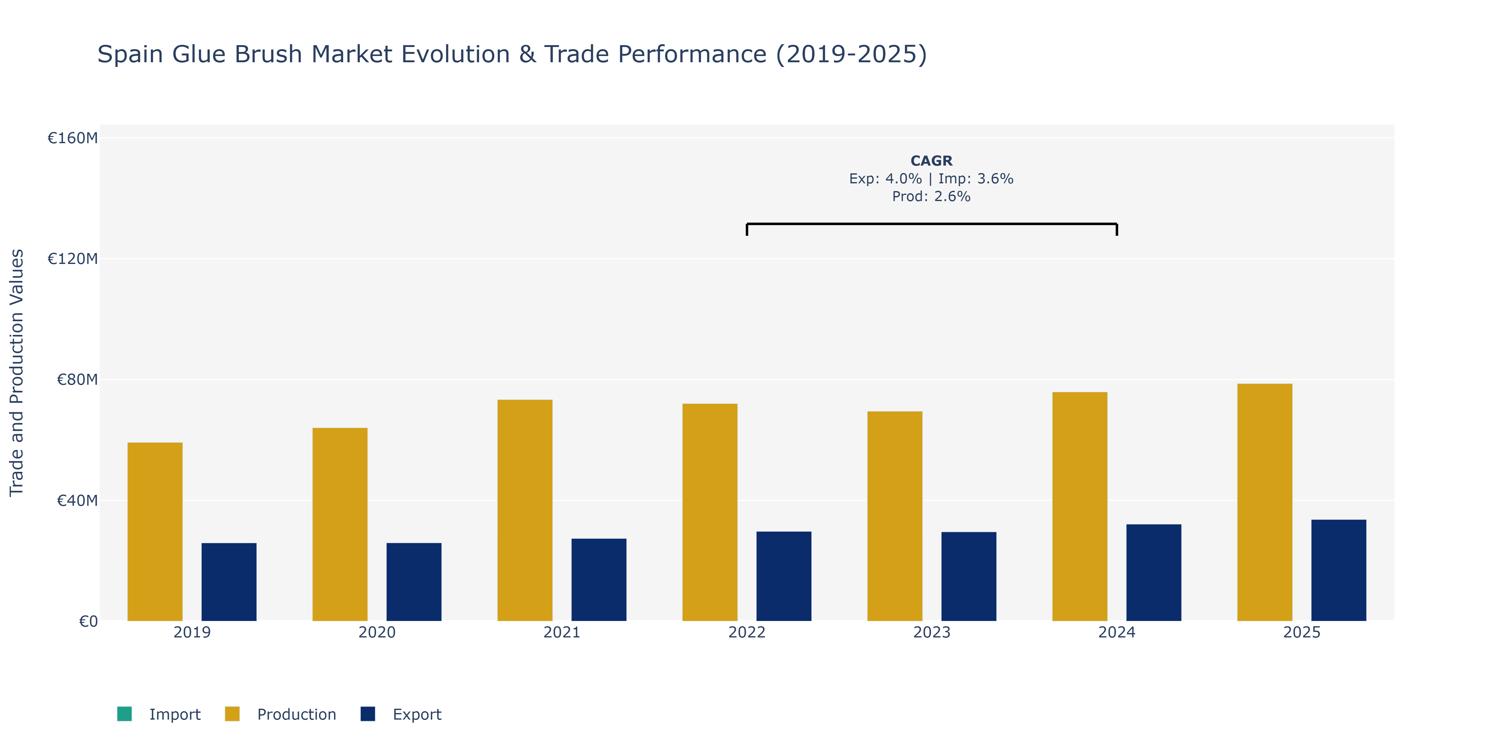 Spain Glue Brush Market: Production & Trade Performance (2019-2025)