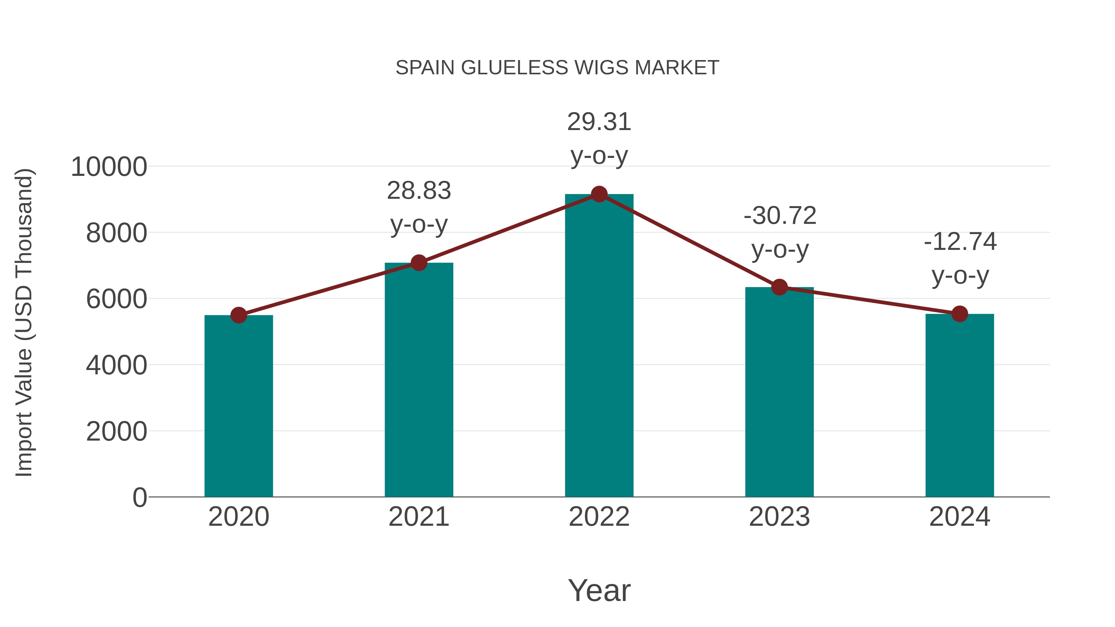  Spain Glueless Wigs Market: Import Trend Analysis