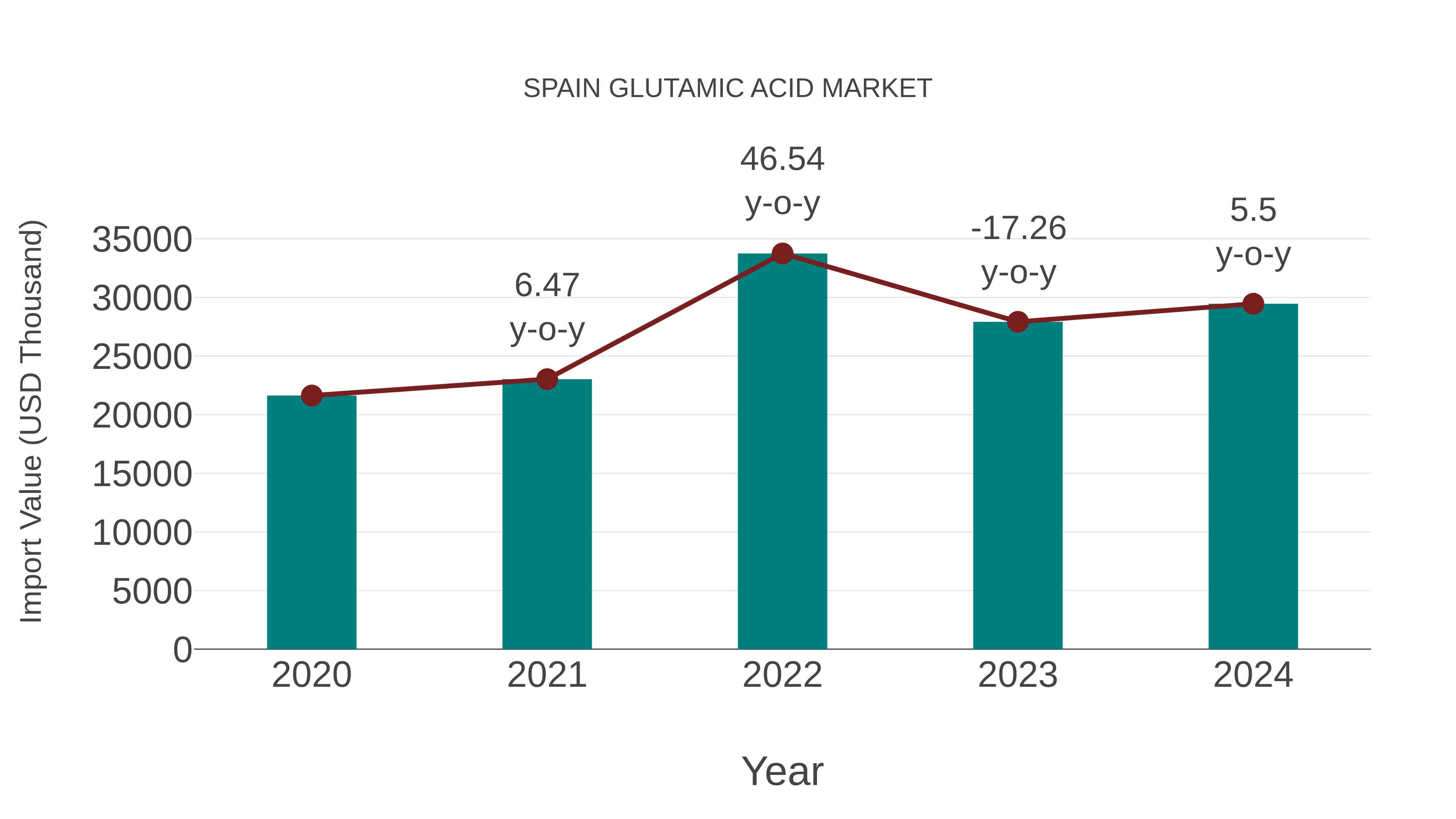  Spain Glutamic Acid Market: Import Trend Analysis