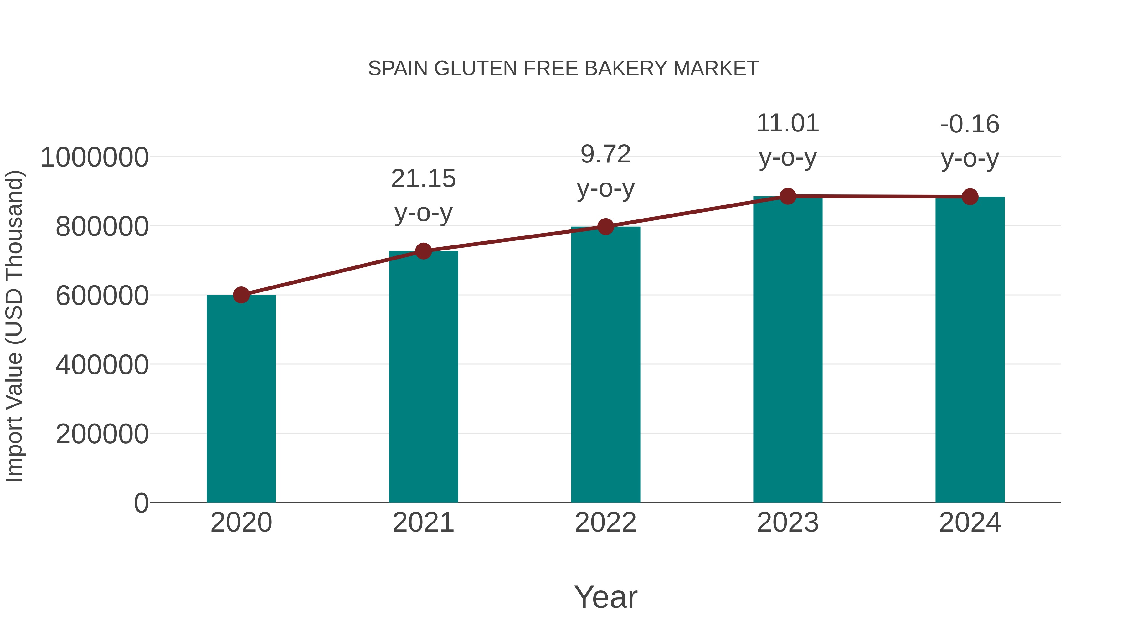  Spain Gluten Free Bakery Market: Import Trend Analysis