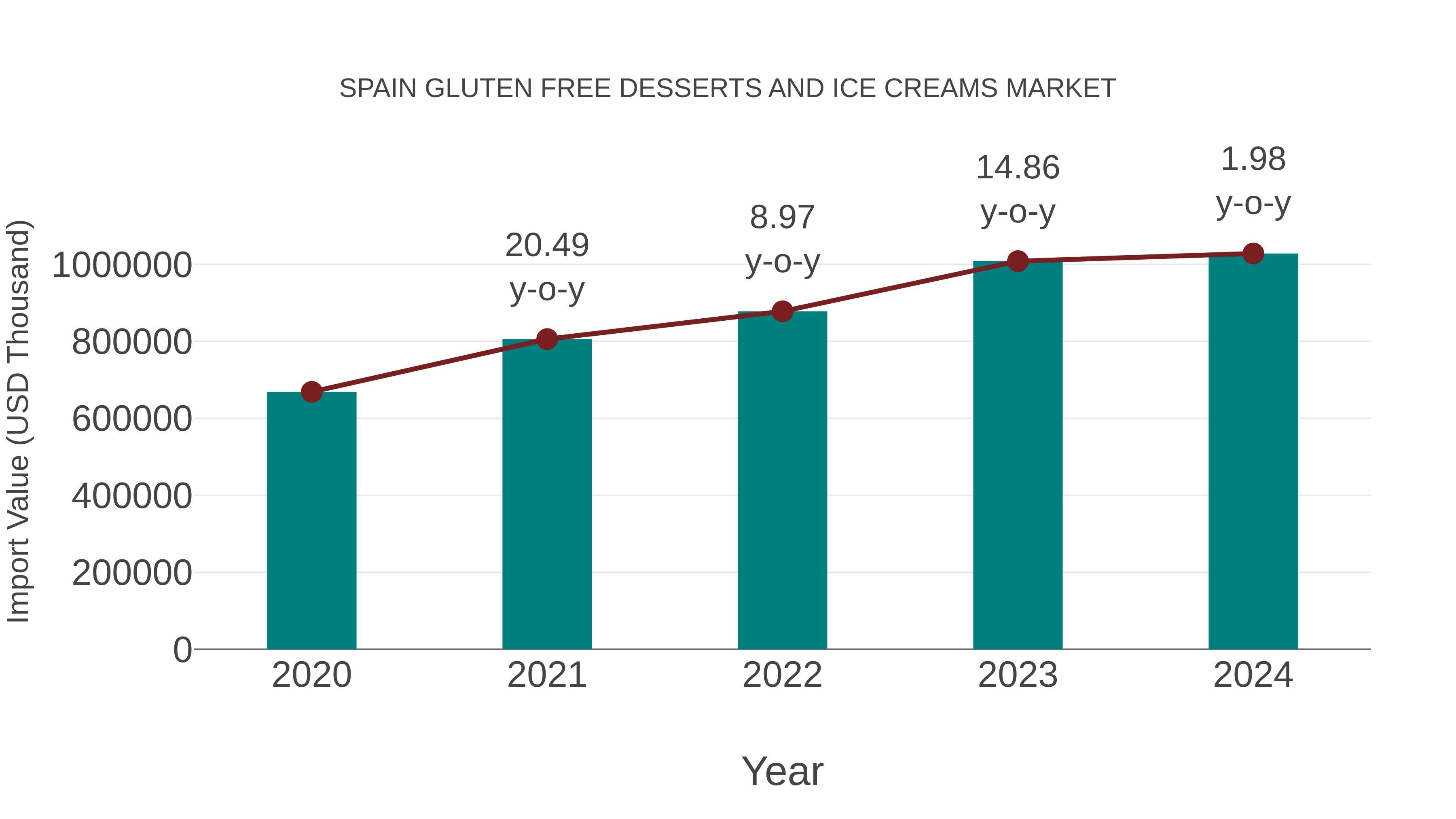 Spain Gluten Free Desserts and Ice Creams Market: Import Trend Analysis