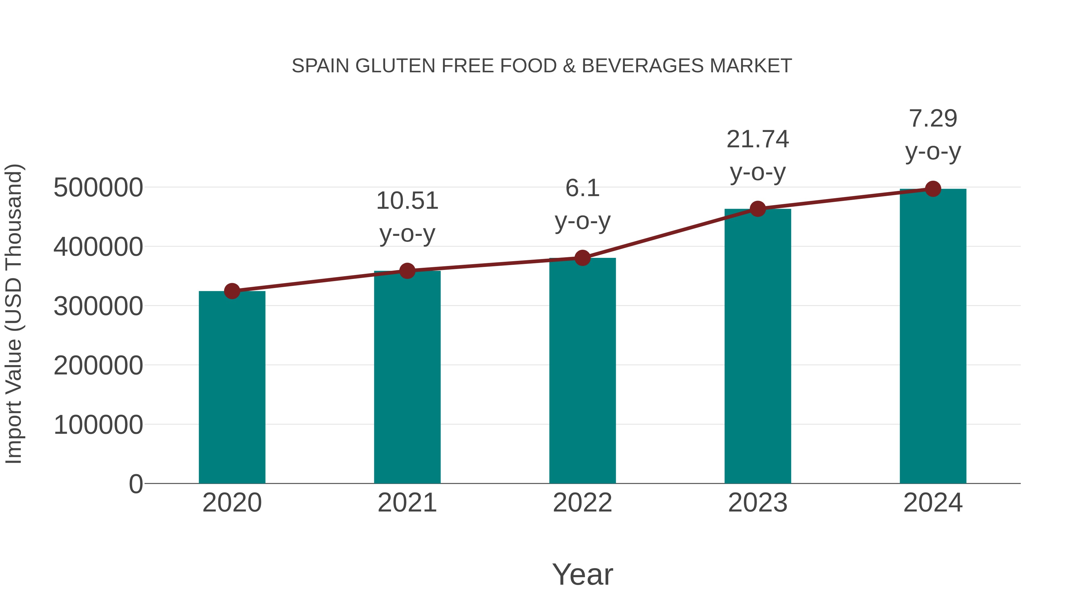  Spain Gluten Free Food & Beverages Market: Import Trend Analysis