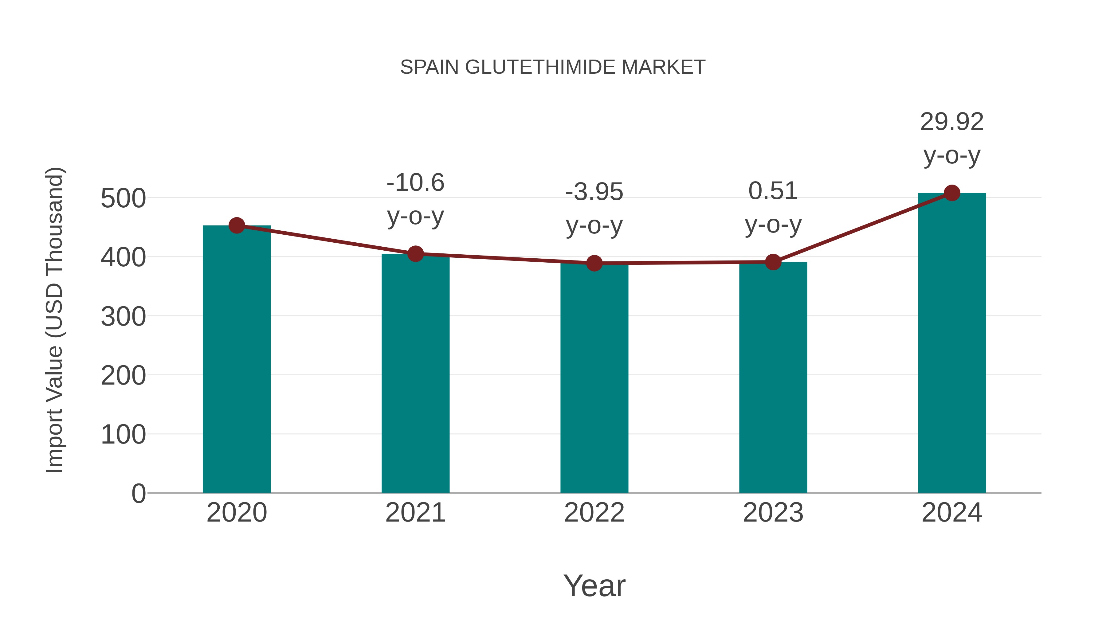  Spain Glutethimide Market: Import Trend Analysis