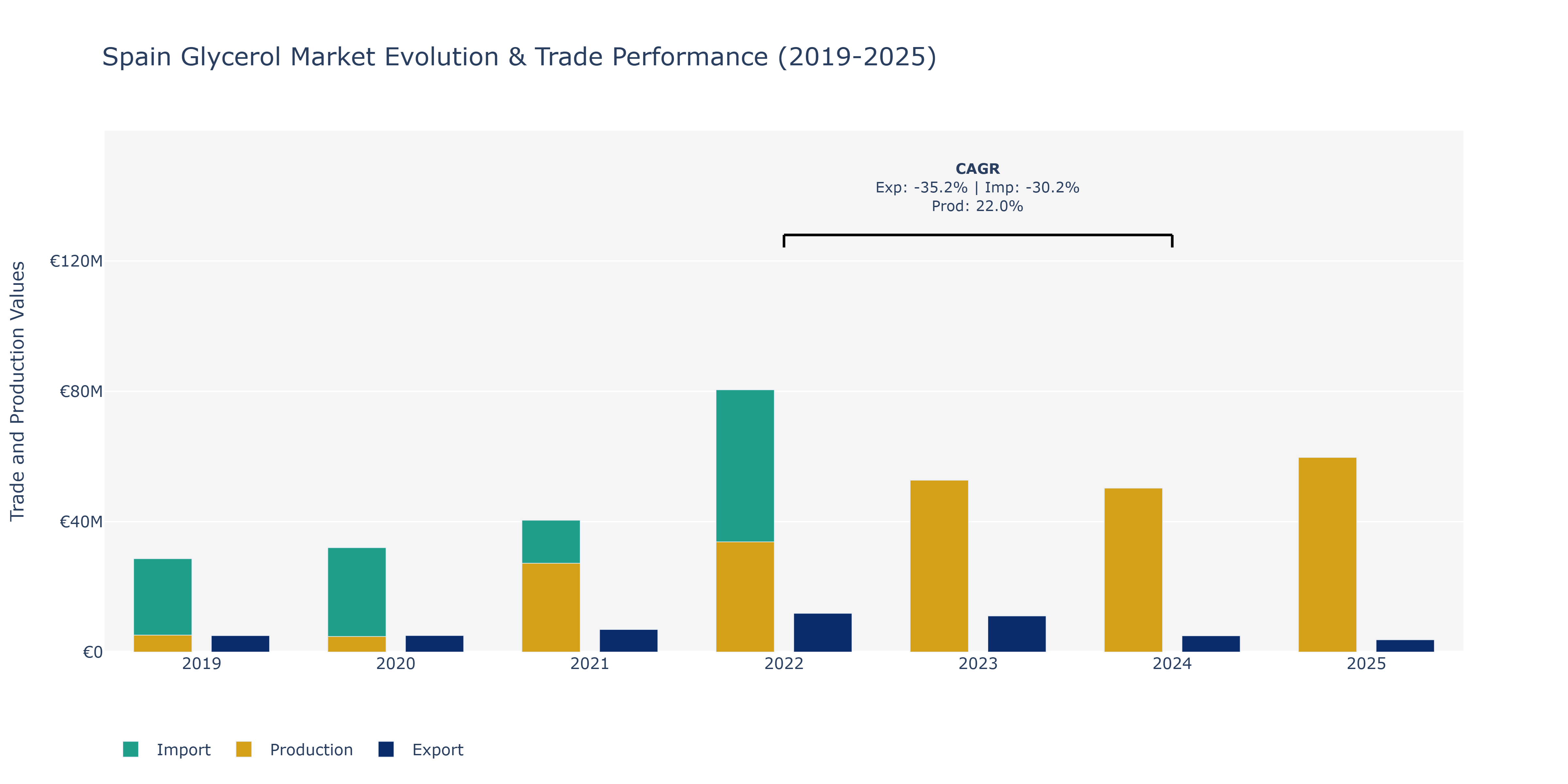 Spain Glycerol Market: Production & Trade Performance (2019-2025)