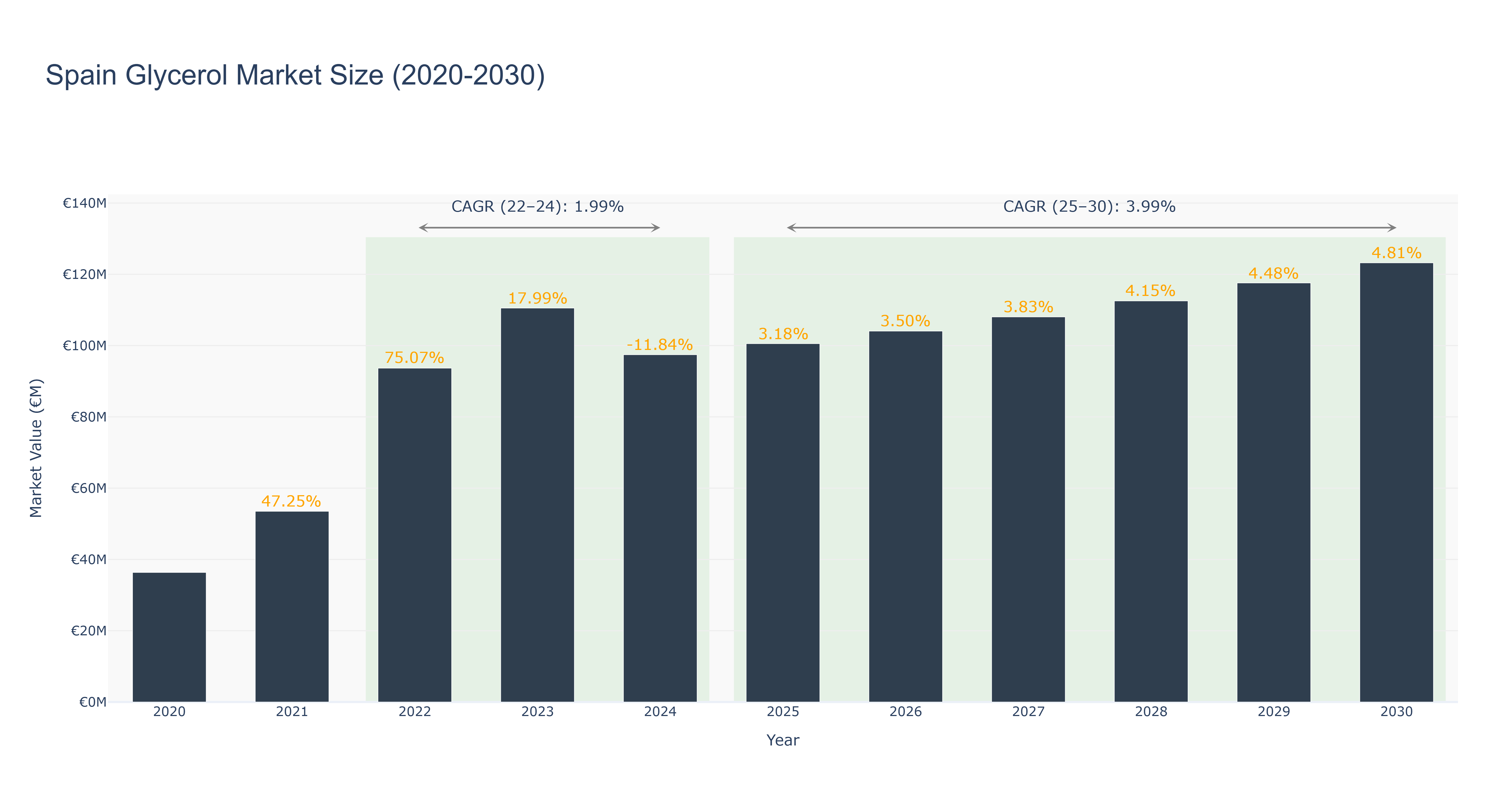 Spain Glycerol Market Size (2020-2030)