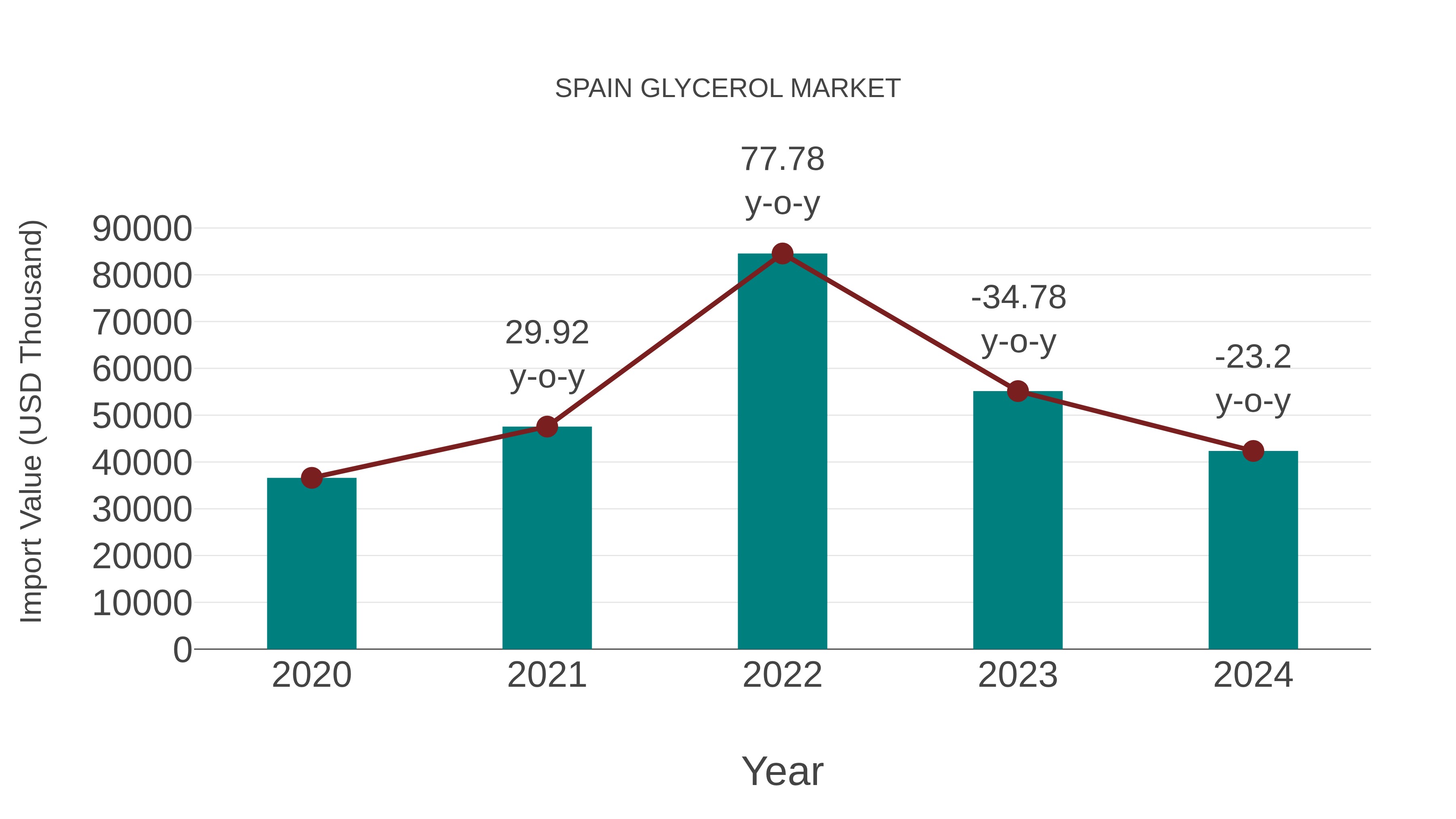  Spain Glycerol Market: Import Trend Analysis