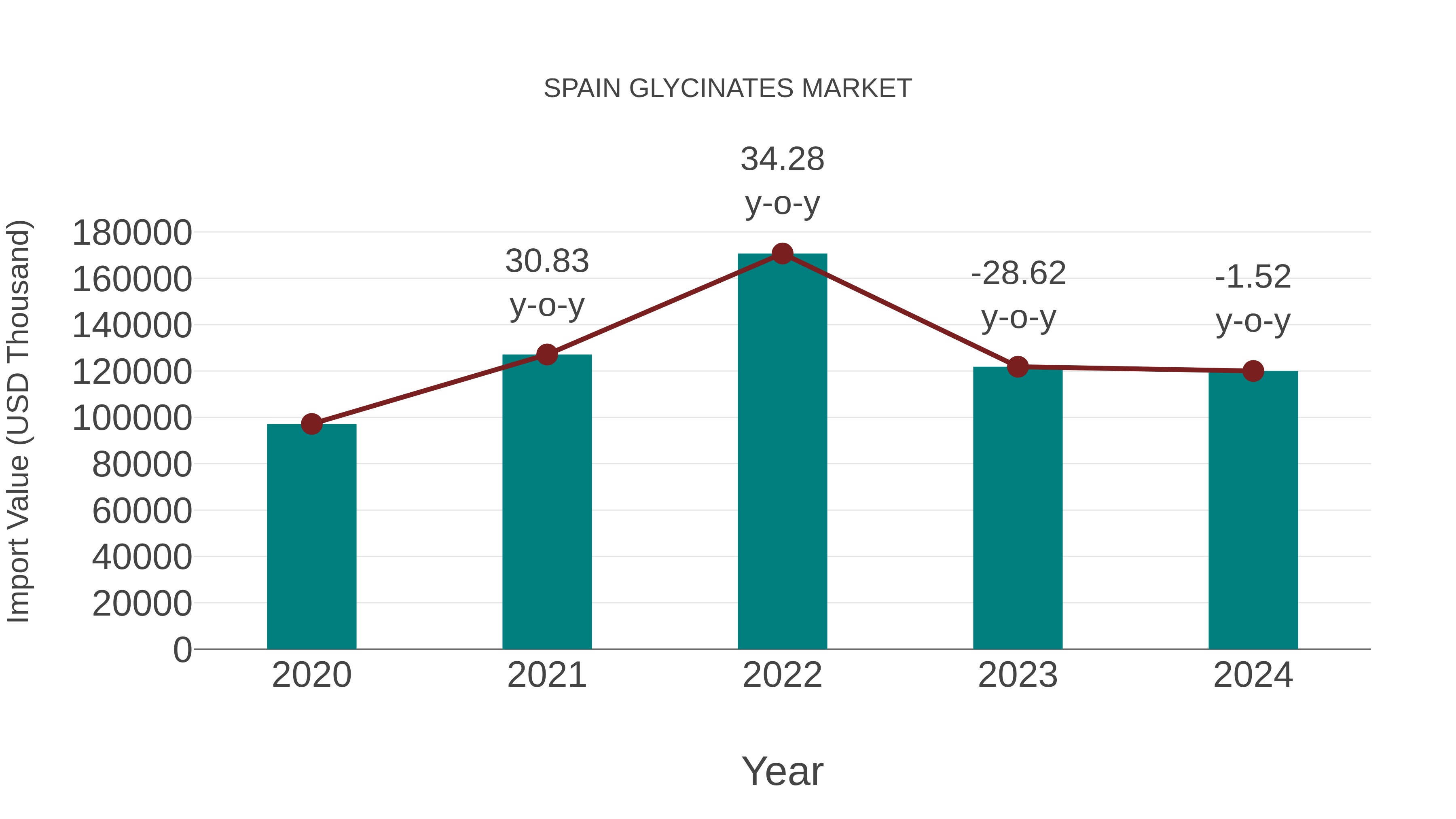  Spain Glycinates Market: Import Trend Analysis