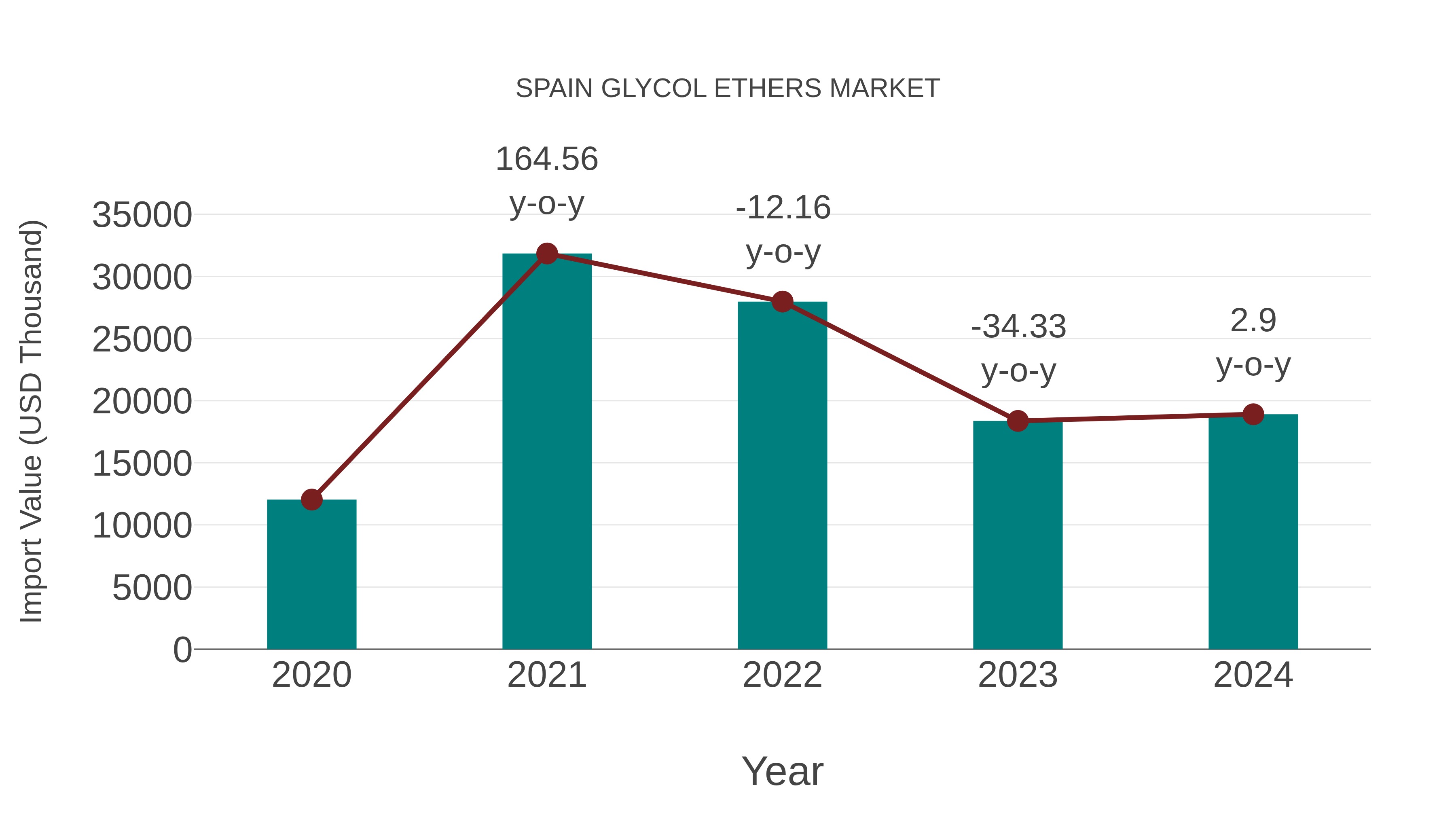  Spain Glycol Ethers Market: Import Trend Analysis