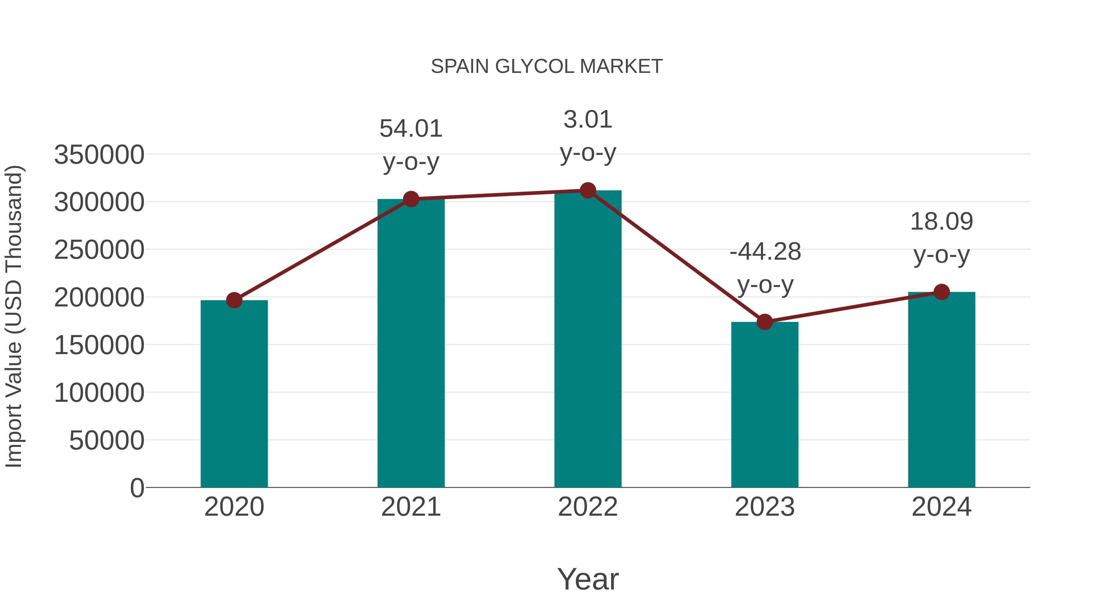  Spain Glycol Market: Import Trend Analysis