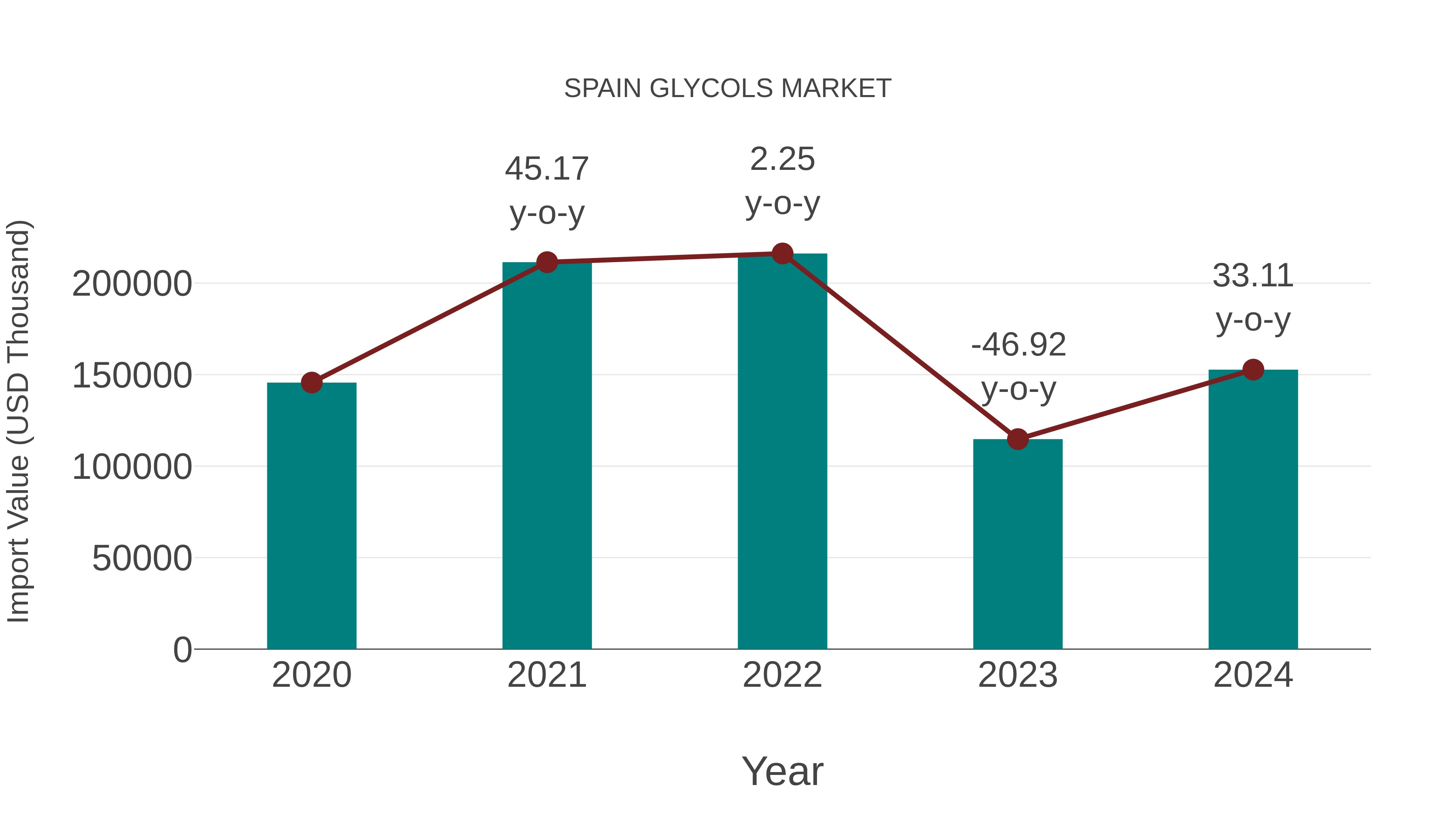 Spain Glycols Market: Import Trend Analysis