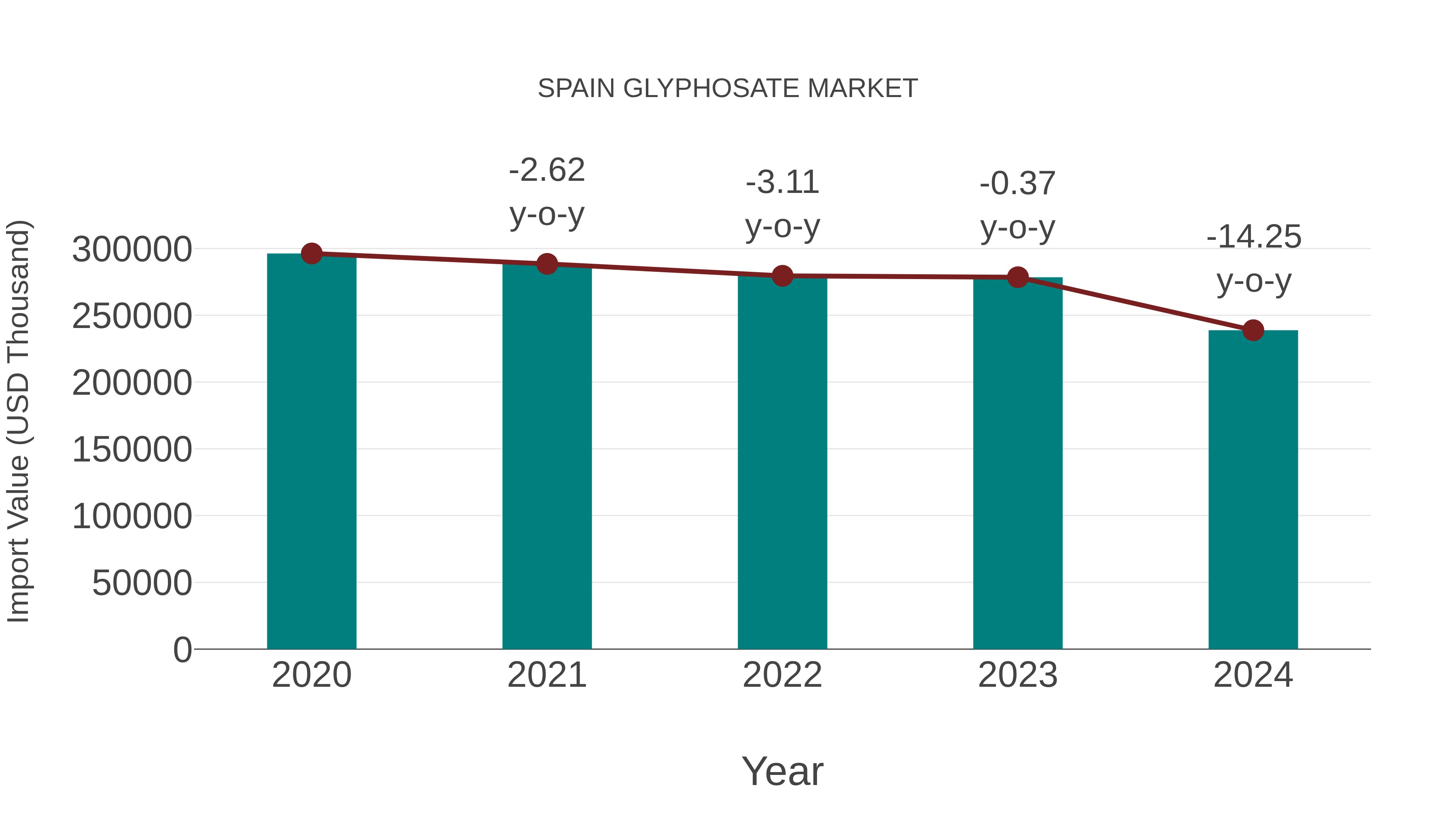  Spain Glyphosate Market: Import Trend Analysis