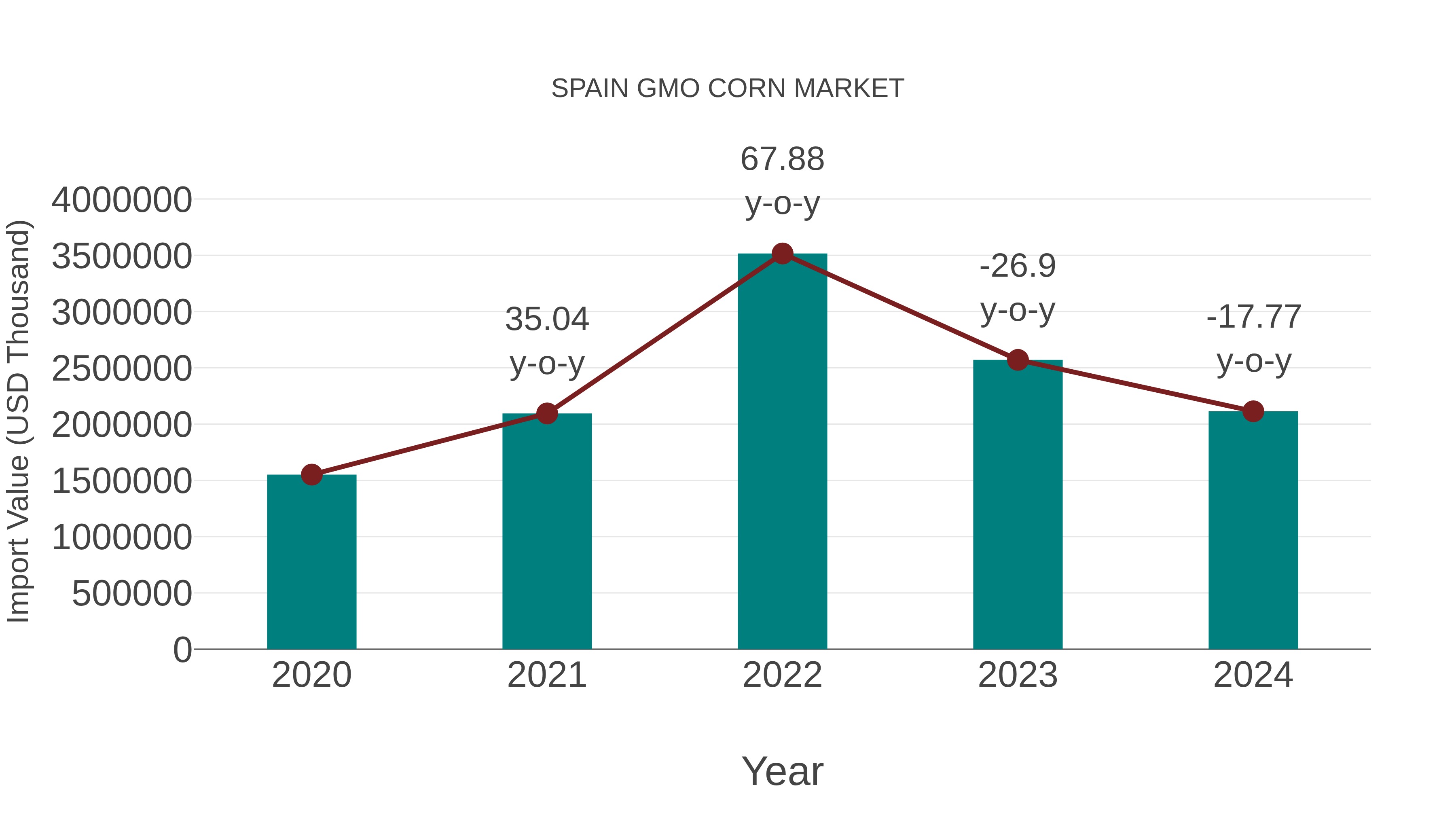  Spain Gmo Corn Market: Import Trend Analysis