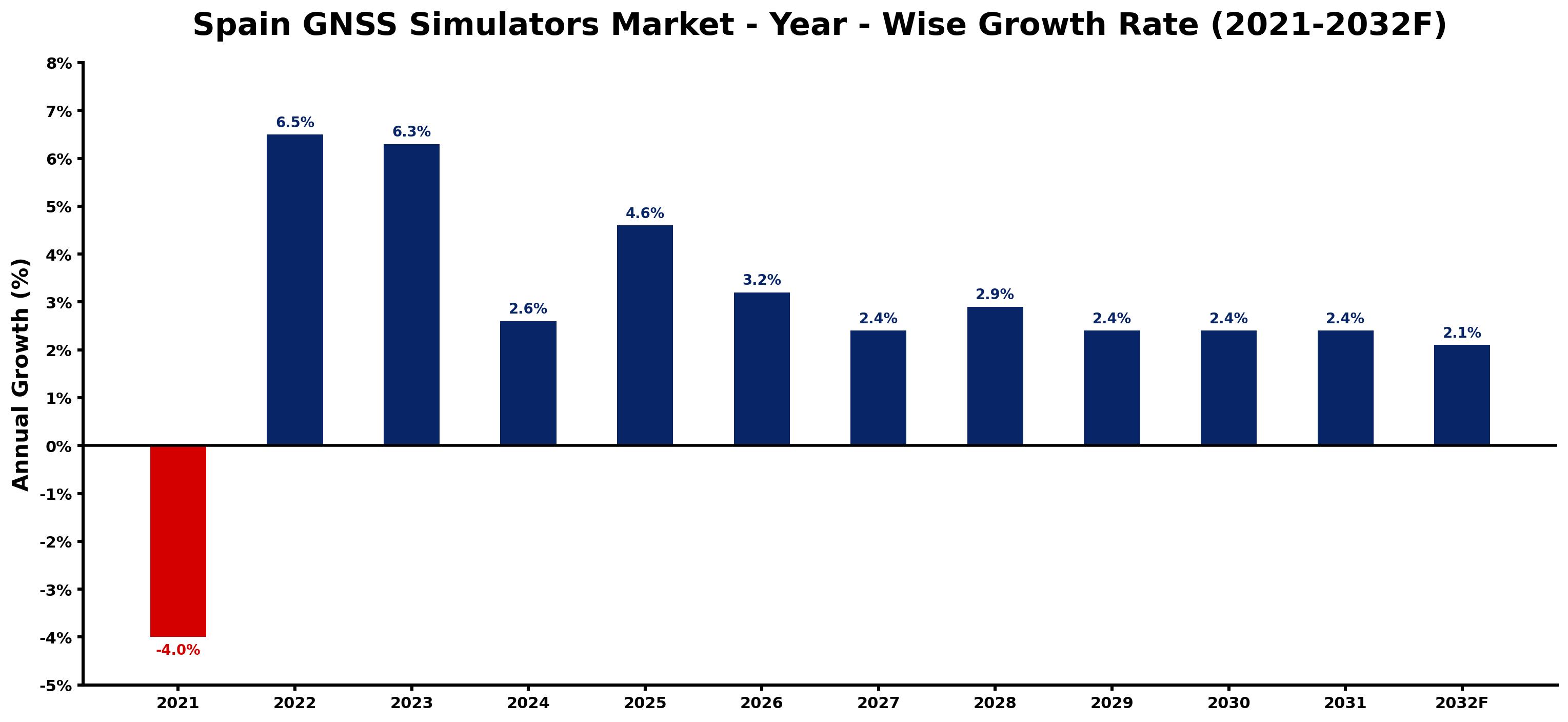 Spain GNSS Simulators Market Year-wise Growth Rate and Key Drivers