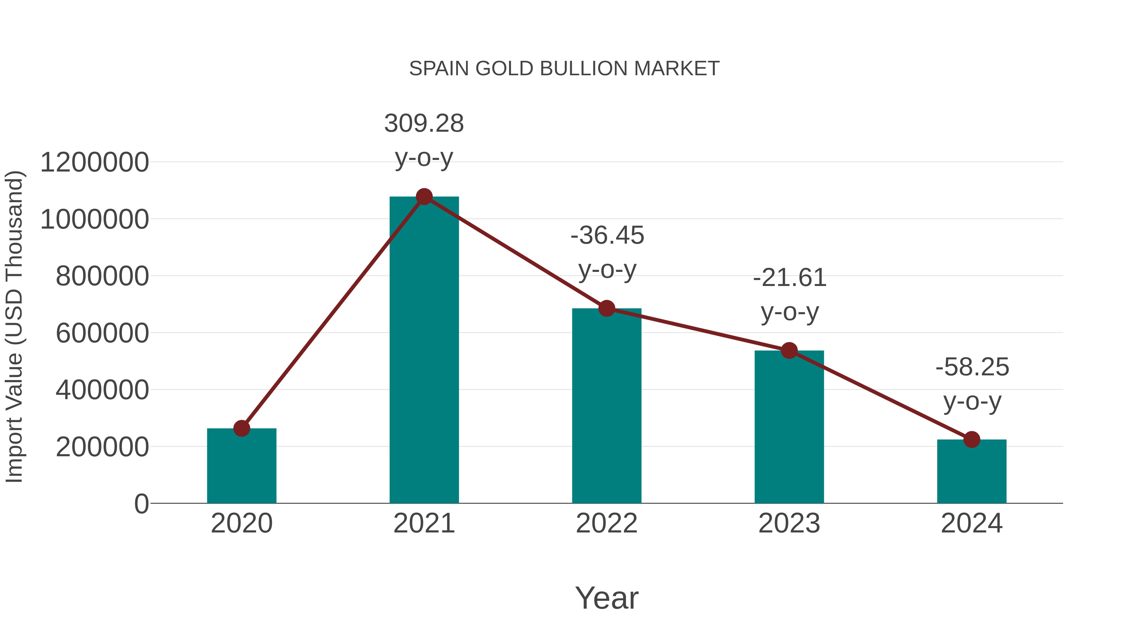 Spain Gold Bullion Market: Import Trend Analysis
