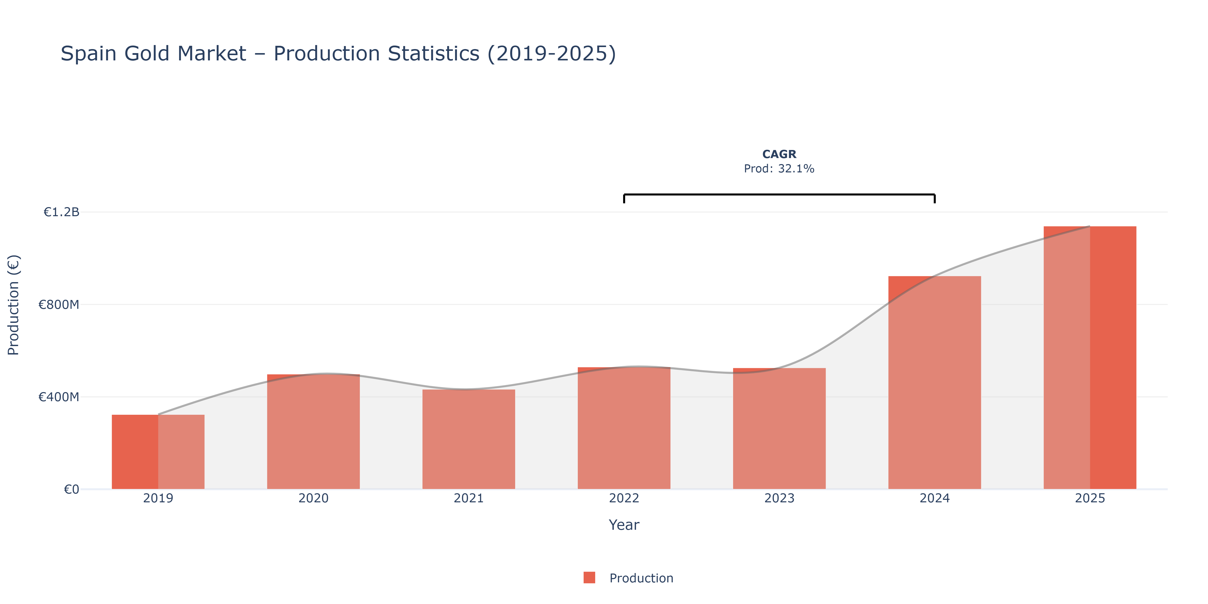 Spain Gold  - Market Production Statistics (2019-2025)