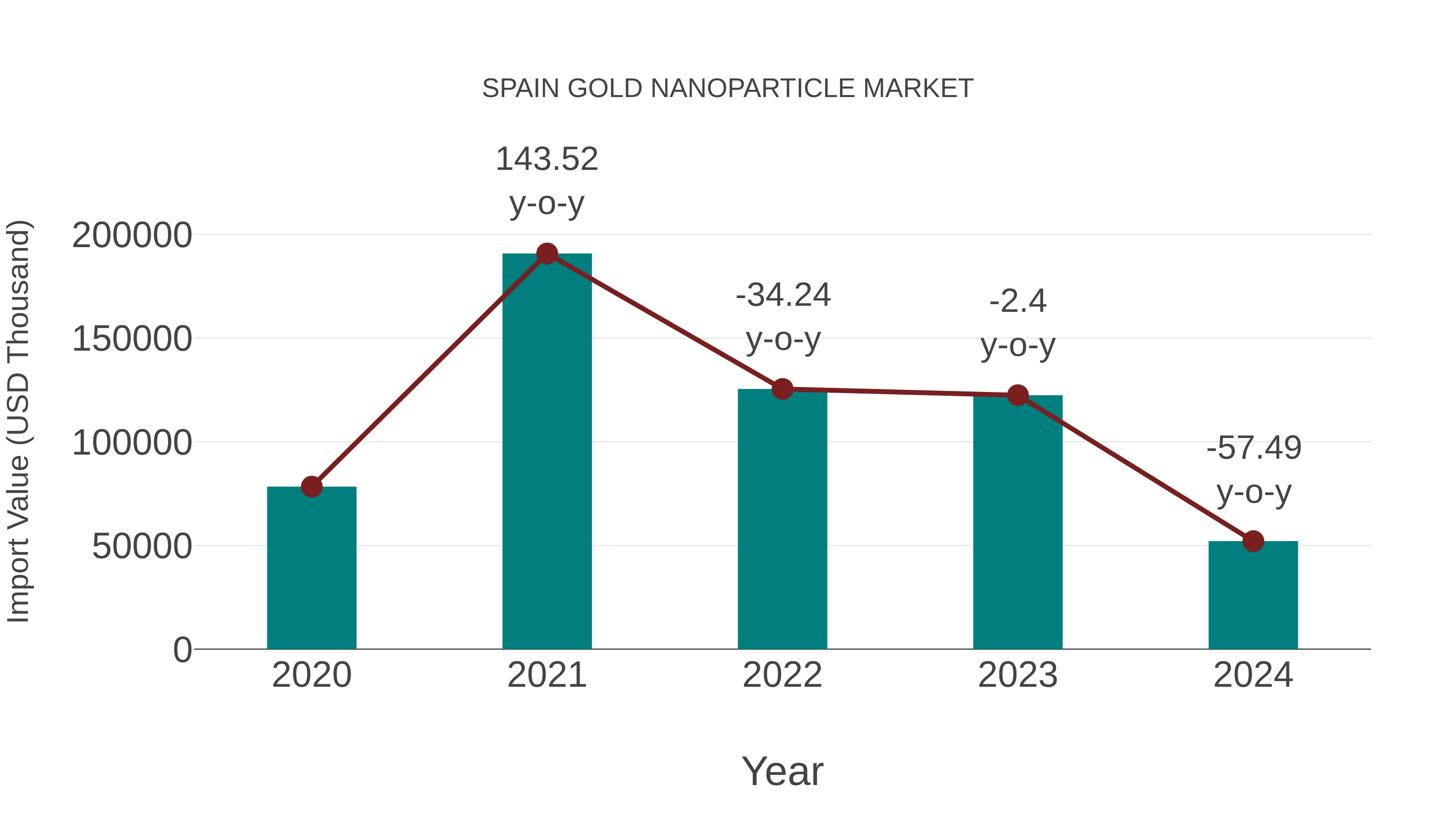  Spain Gold Nanoparticle Market: Import Trend Analysis