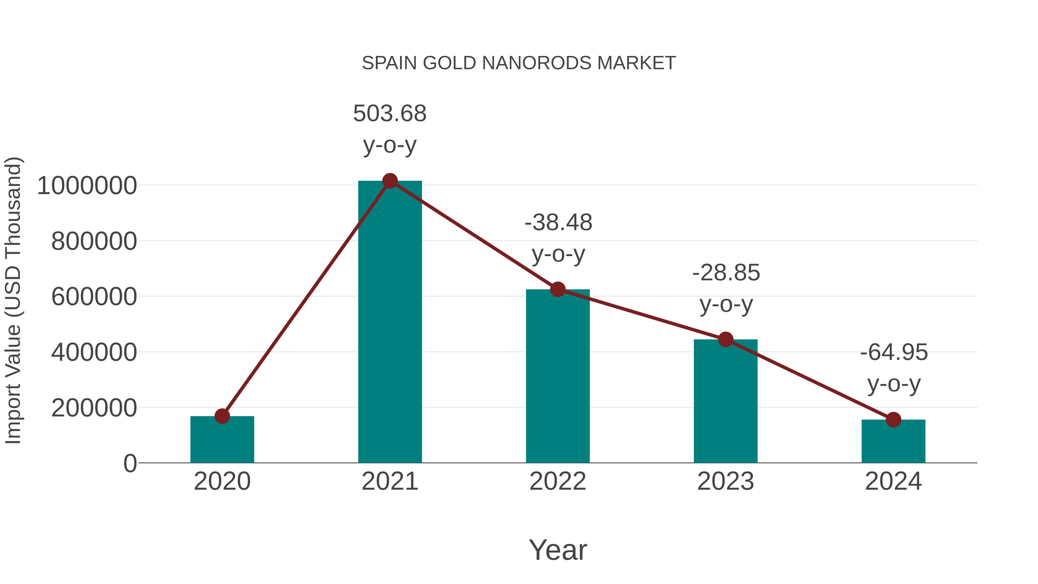  Spain Gold Nanorods Market: Import Trend Analysis