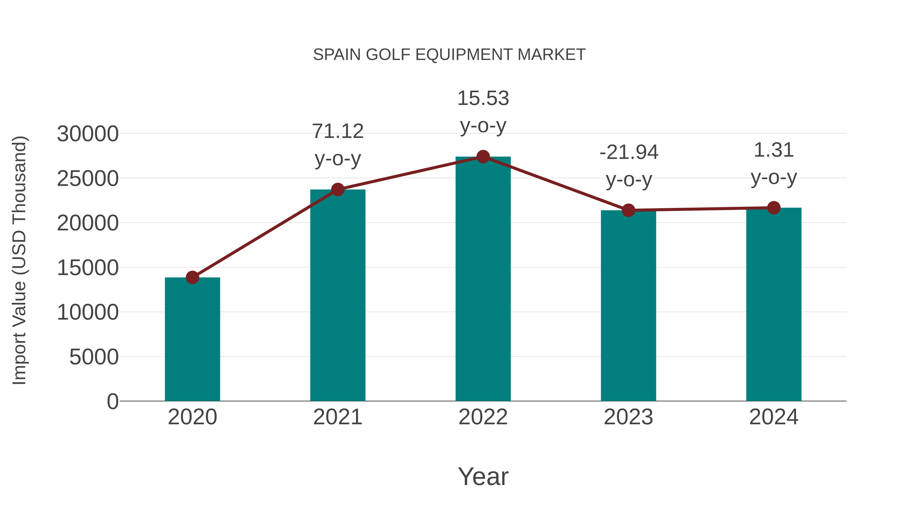 Spain Golf Equipment Market: Import Trend Analysis