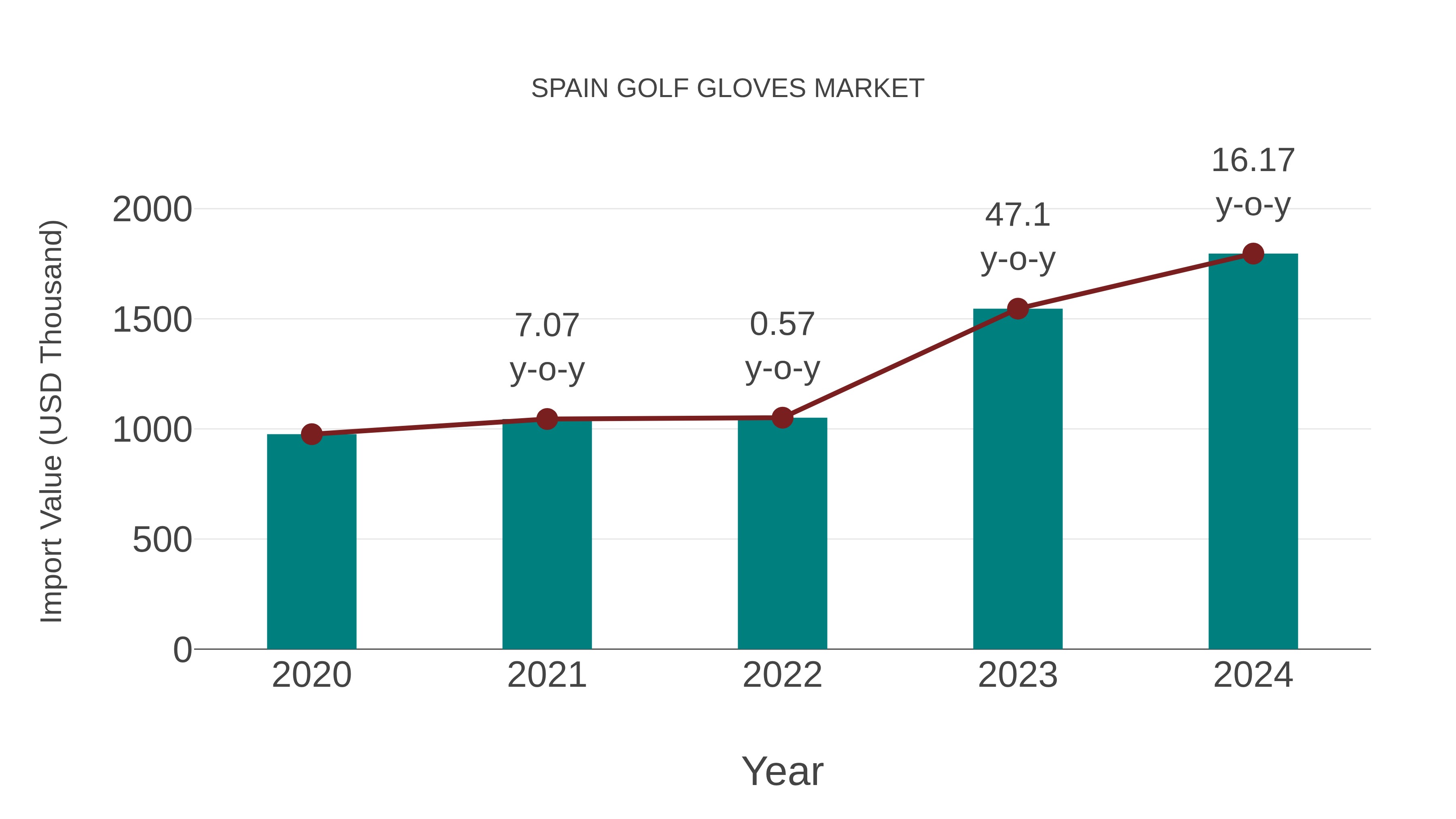  Spain Golf Gloves Market: Import Trend Analysis