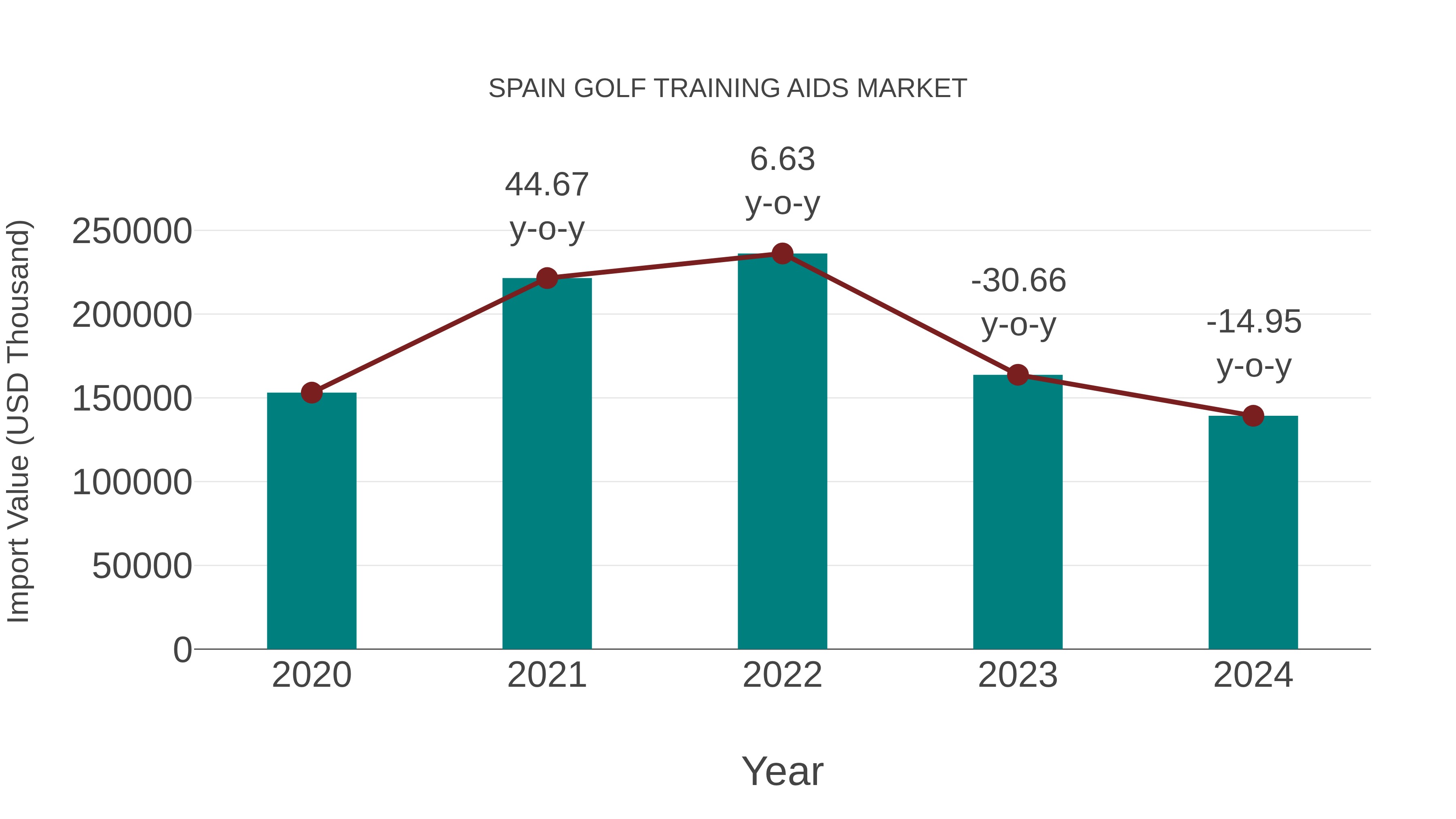  Spain Golf Training Aids Market: Import Trend Analysis