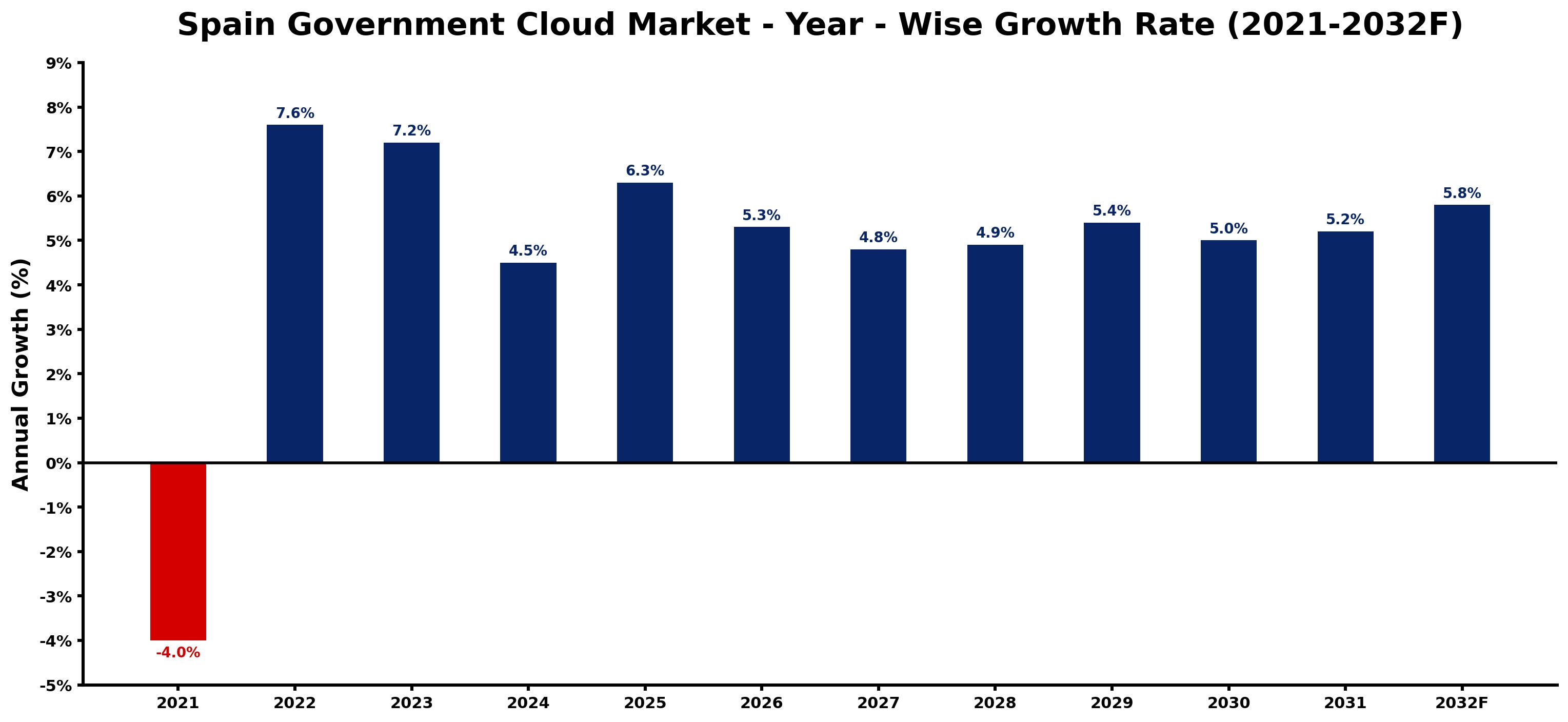 Spain Government Cloud Market Year-wise Growth Rate and Key Drivers