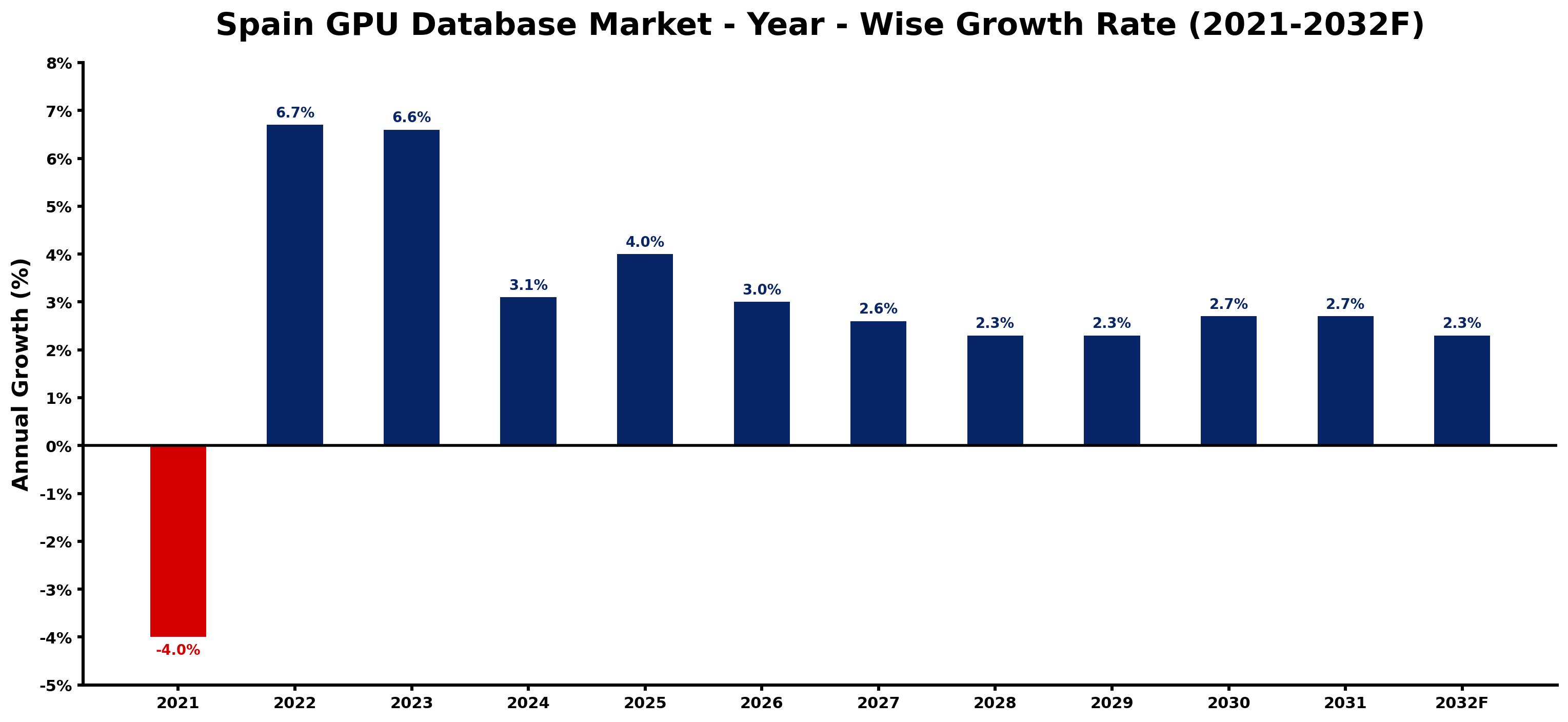 Spain GPU Database Market Year-wise Growth Rate and Key Drivers
