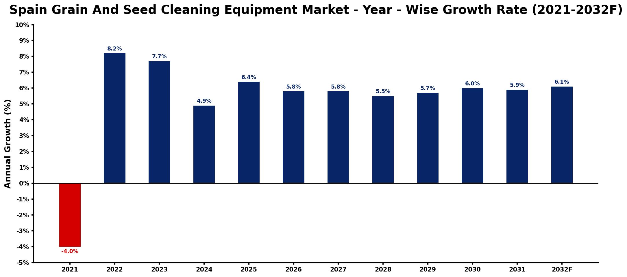 Spain Grain And Seed Cleaning Equipment Market Year-wise Growth Rate and Key Drivers