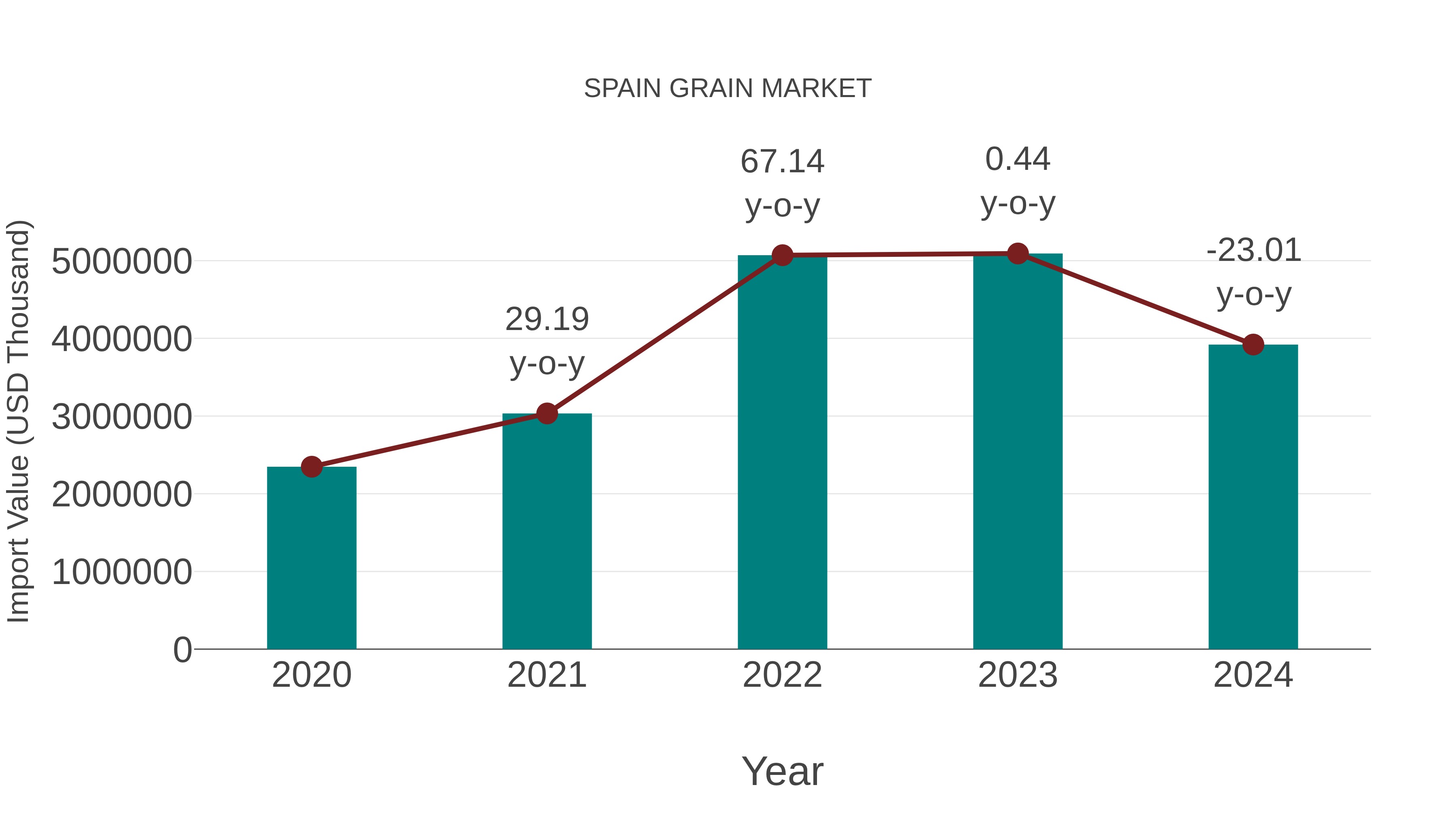 Spain Grain Market: Import Trend Analysis