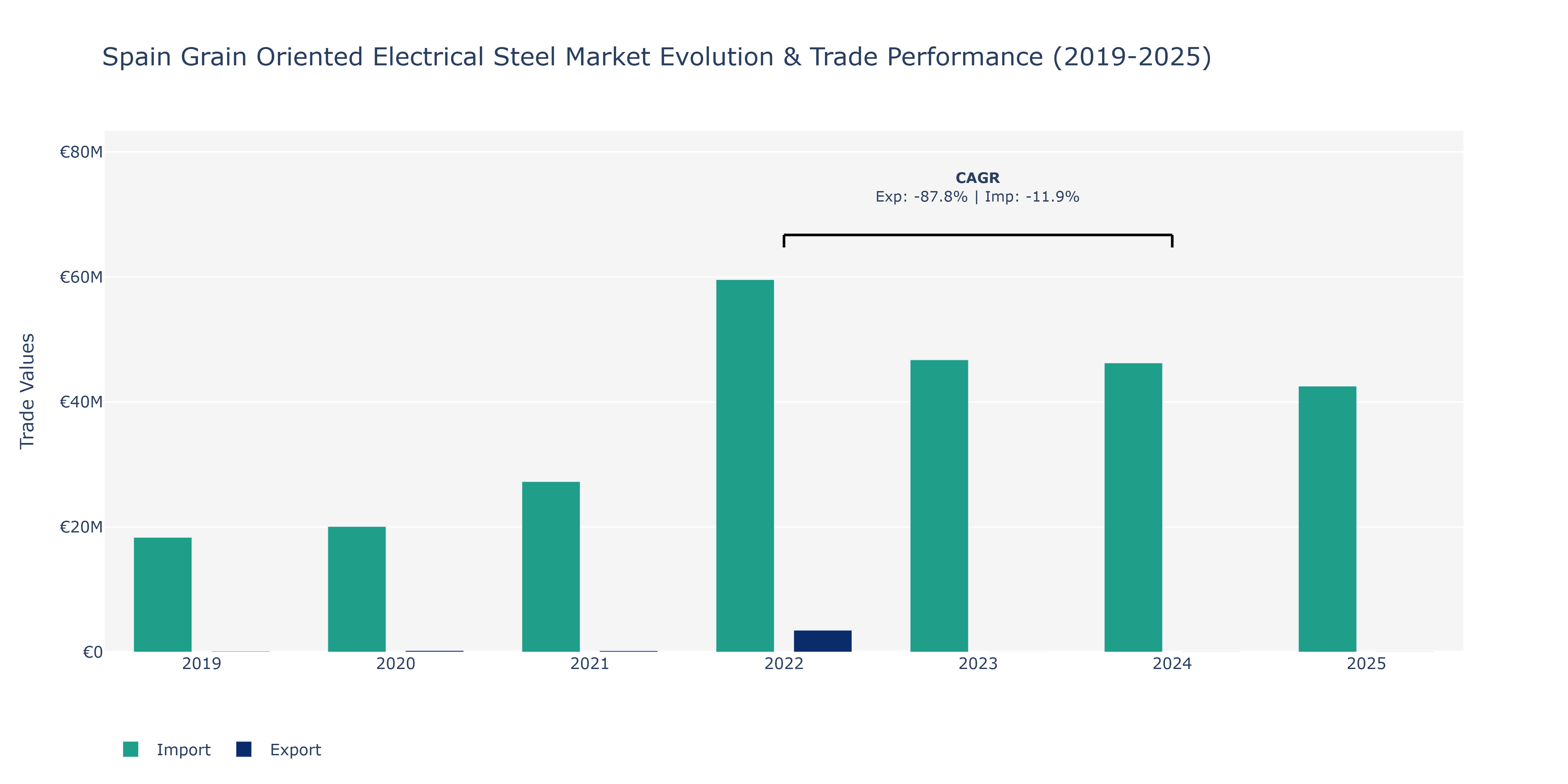 Spain Grain Oriented Electrical Steel Market: Production & Trade Performance (2019-2025)