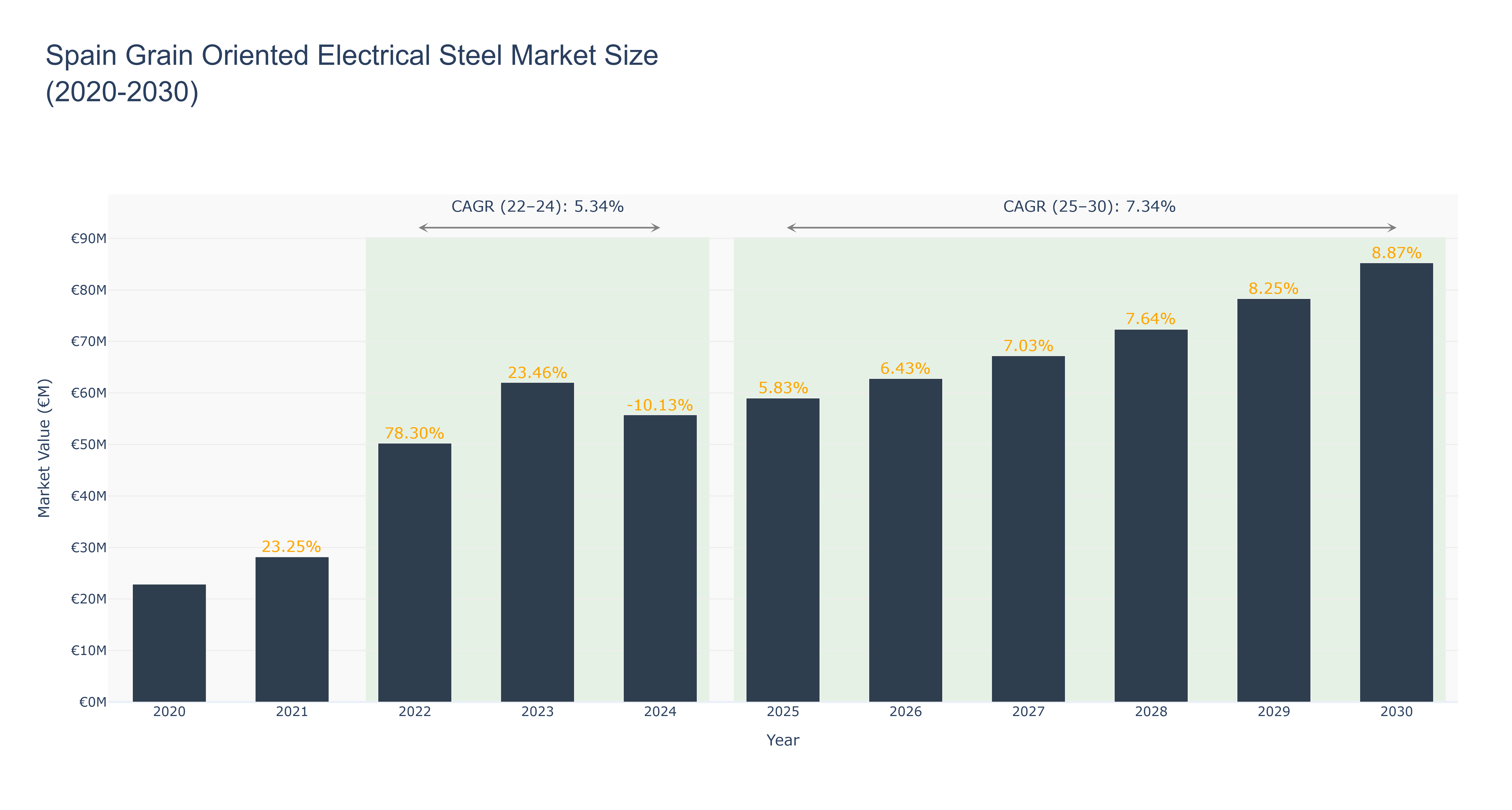 Spain Grain Oriented Electrical Steel Market Size (2020-2030)