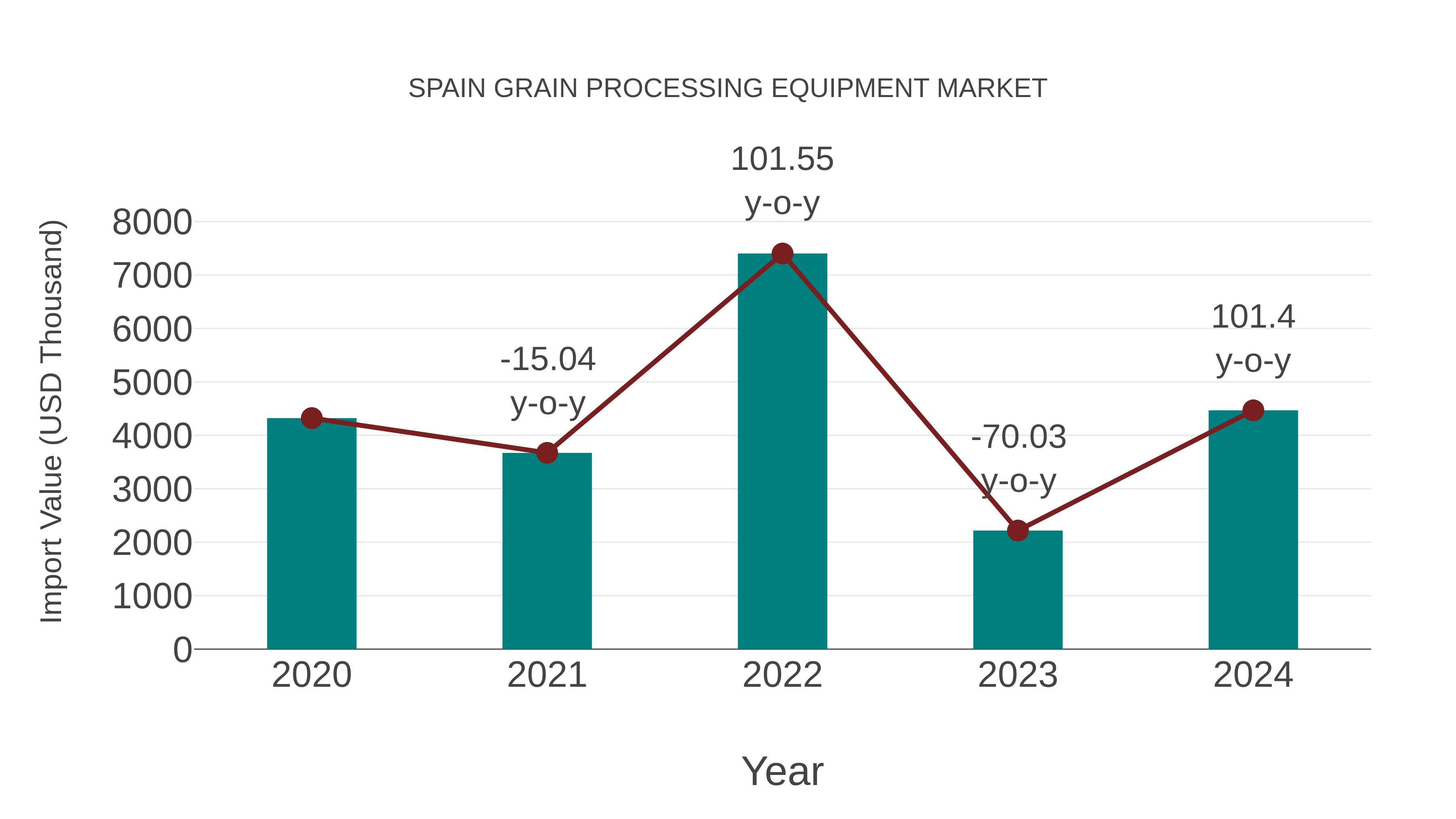  Spain Grain Processing Equipment Market: Import Trend Analysis