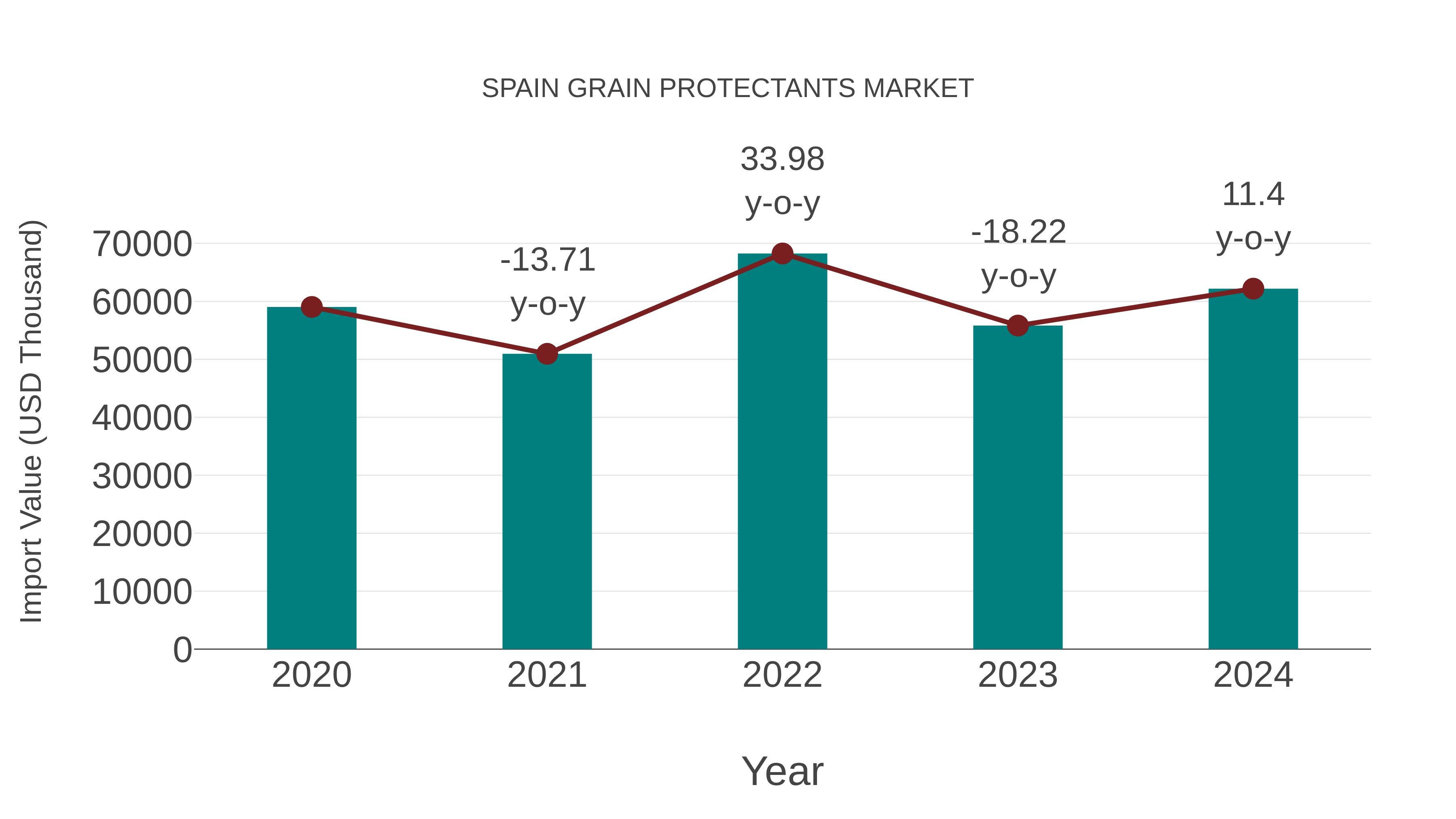  Spain Grain Protectants Market: Import Trend Analysis