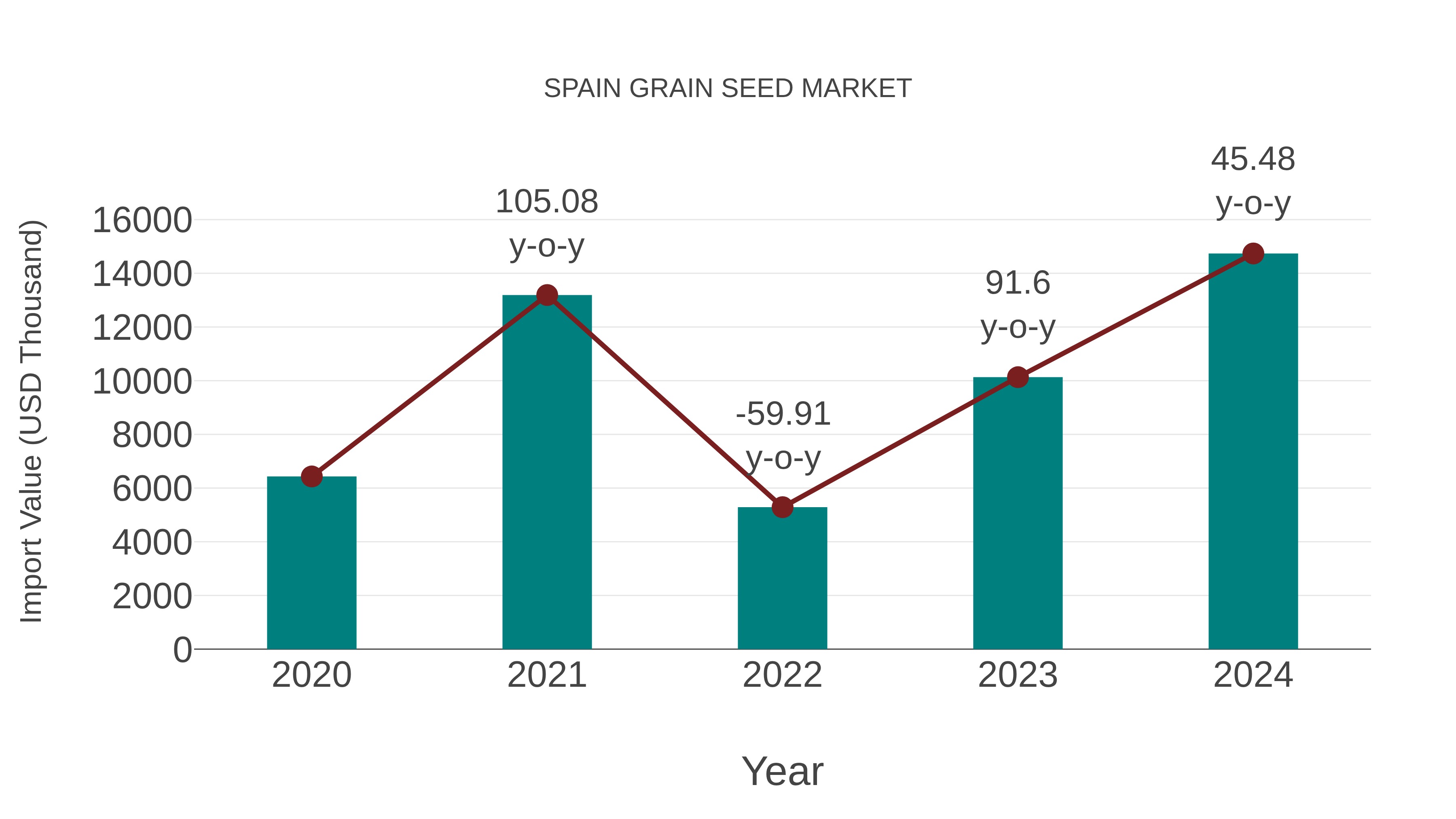  Spain Grain Seed Market: Import Trend Analysis