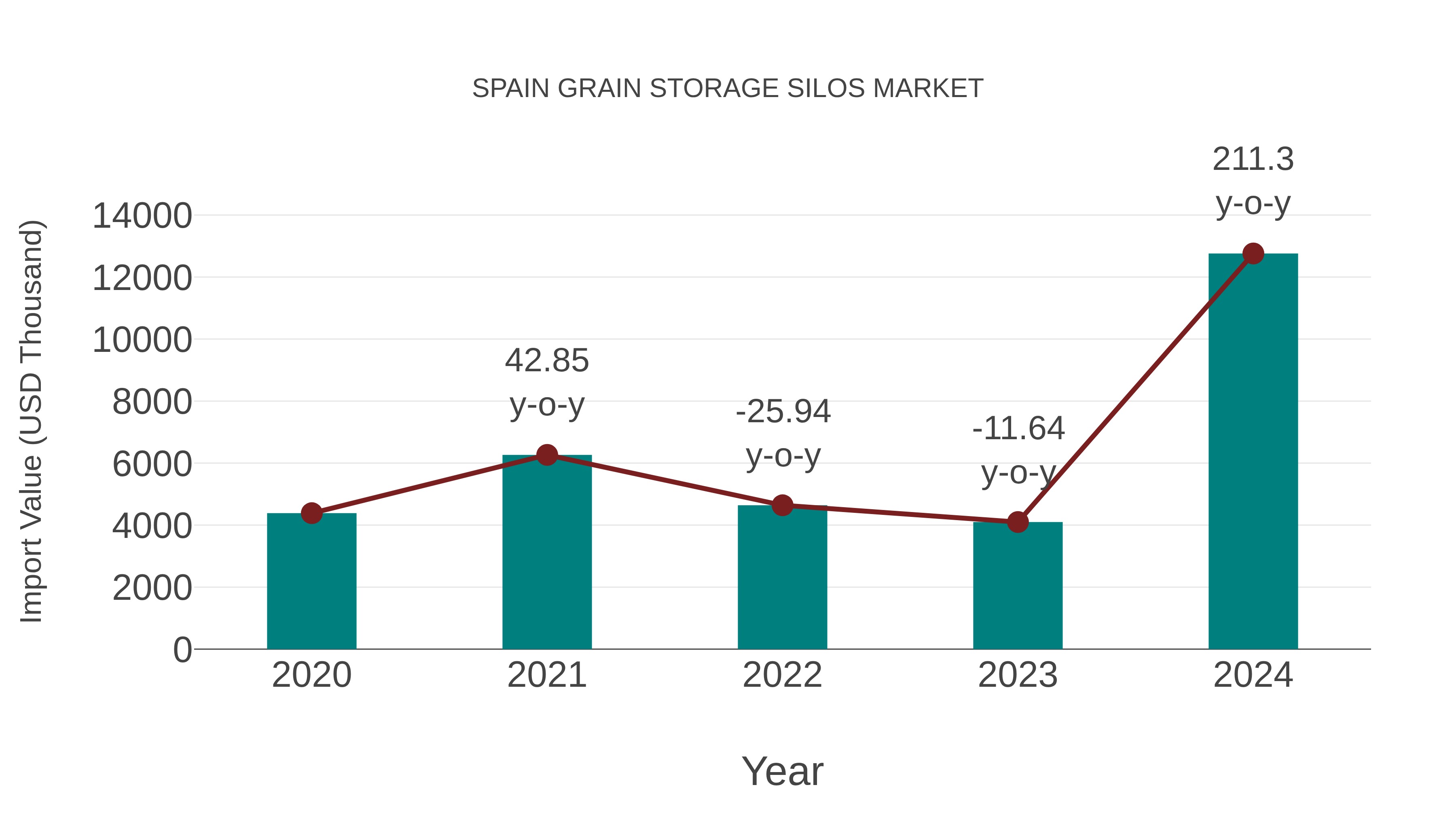  Spain Grain Storage Silos Market: Import Trend Analysis