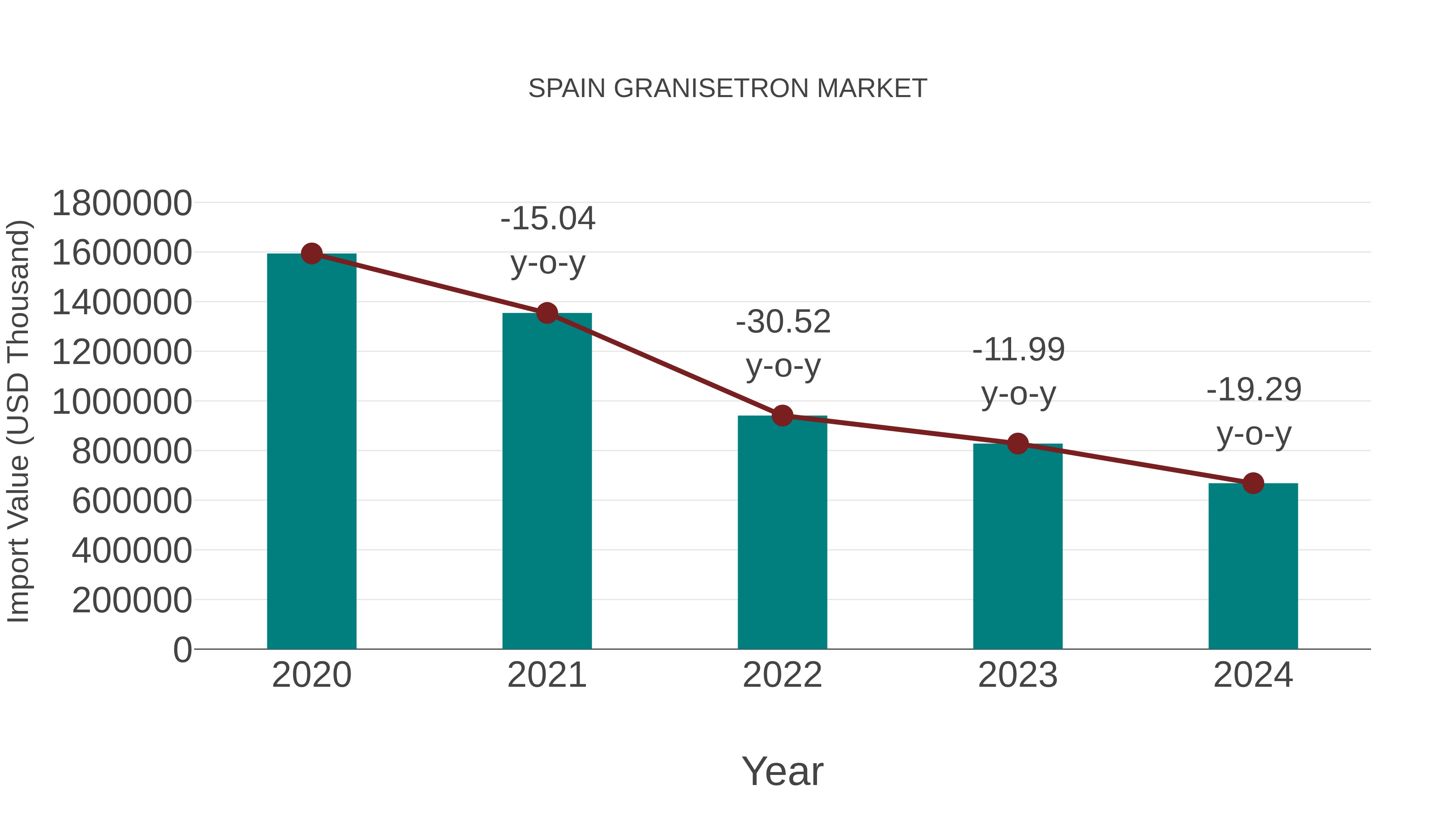  Spain Granisetron Market: Import Trend Analysis