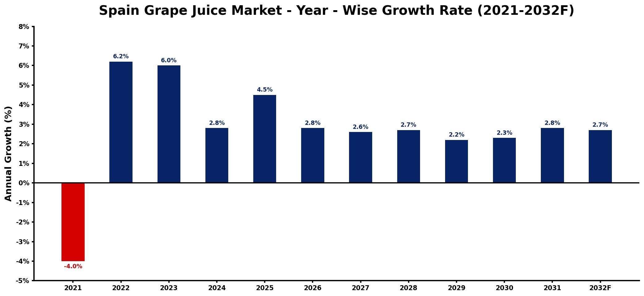Spain Grape Juice Market Year-wise Growth Rate and Key Drivers