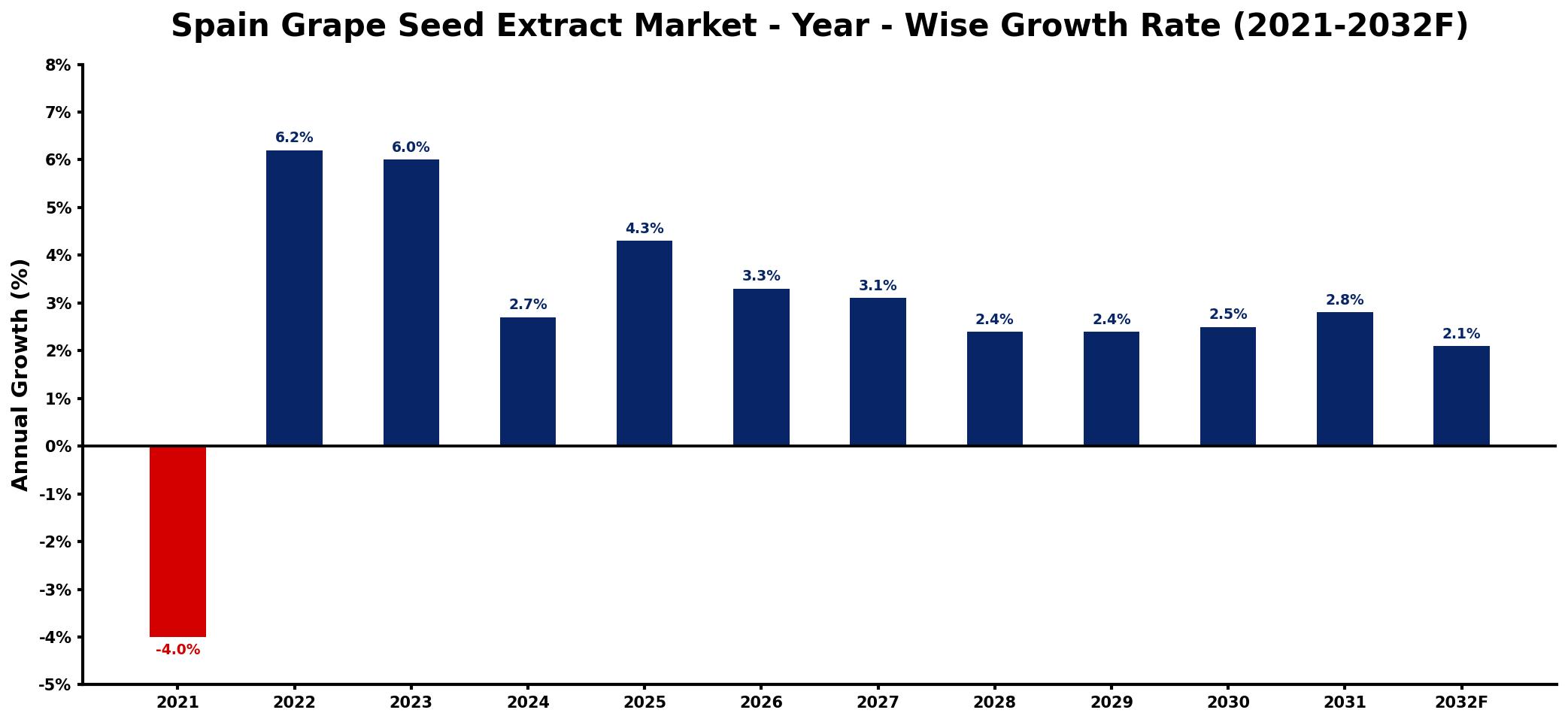 Spain Grape Seed Extract Market Year-wise Growth Rate and Key Drivers