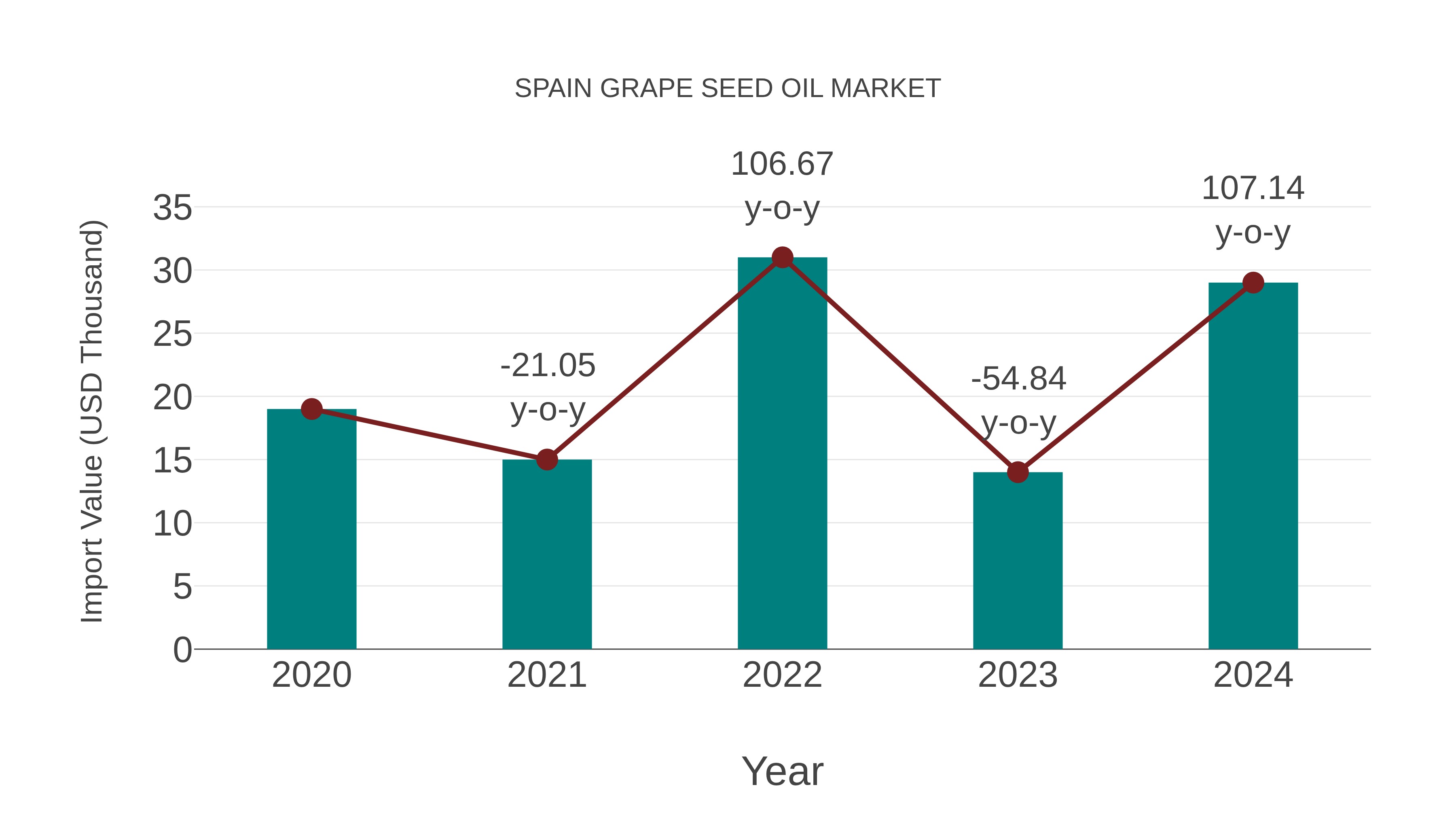  Spain Grape Seed Oil Market: Import Trend Analysis
