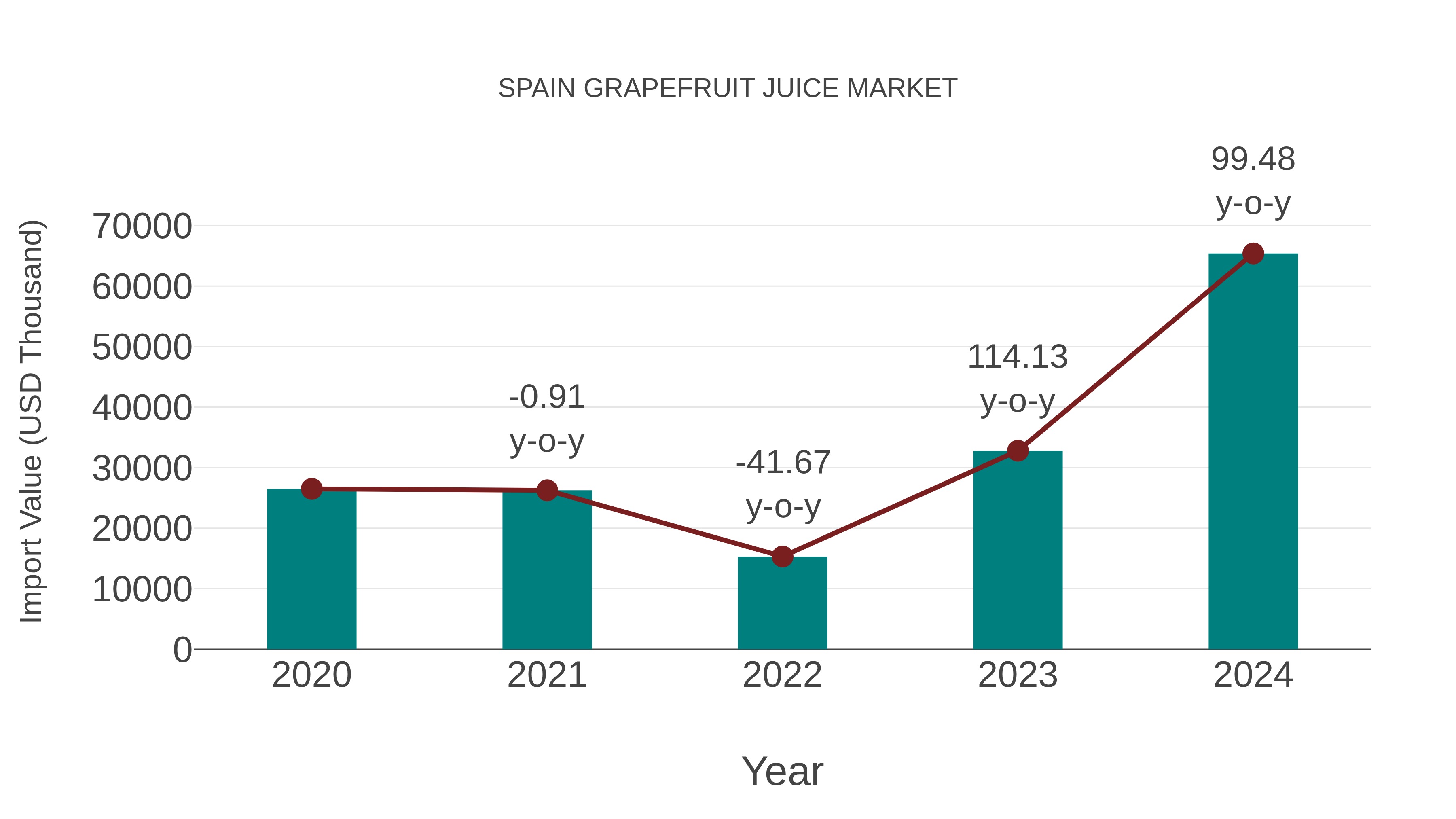  Spain Grapefruit Juice Market: Import Trend Analysis