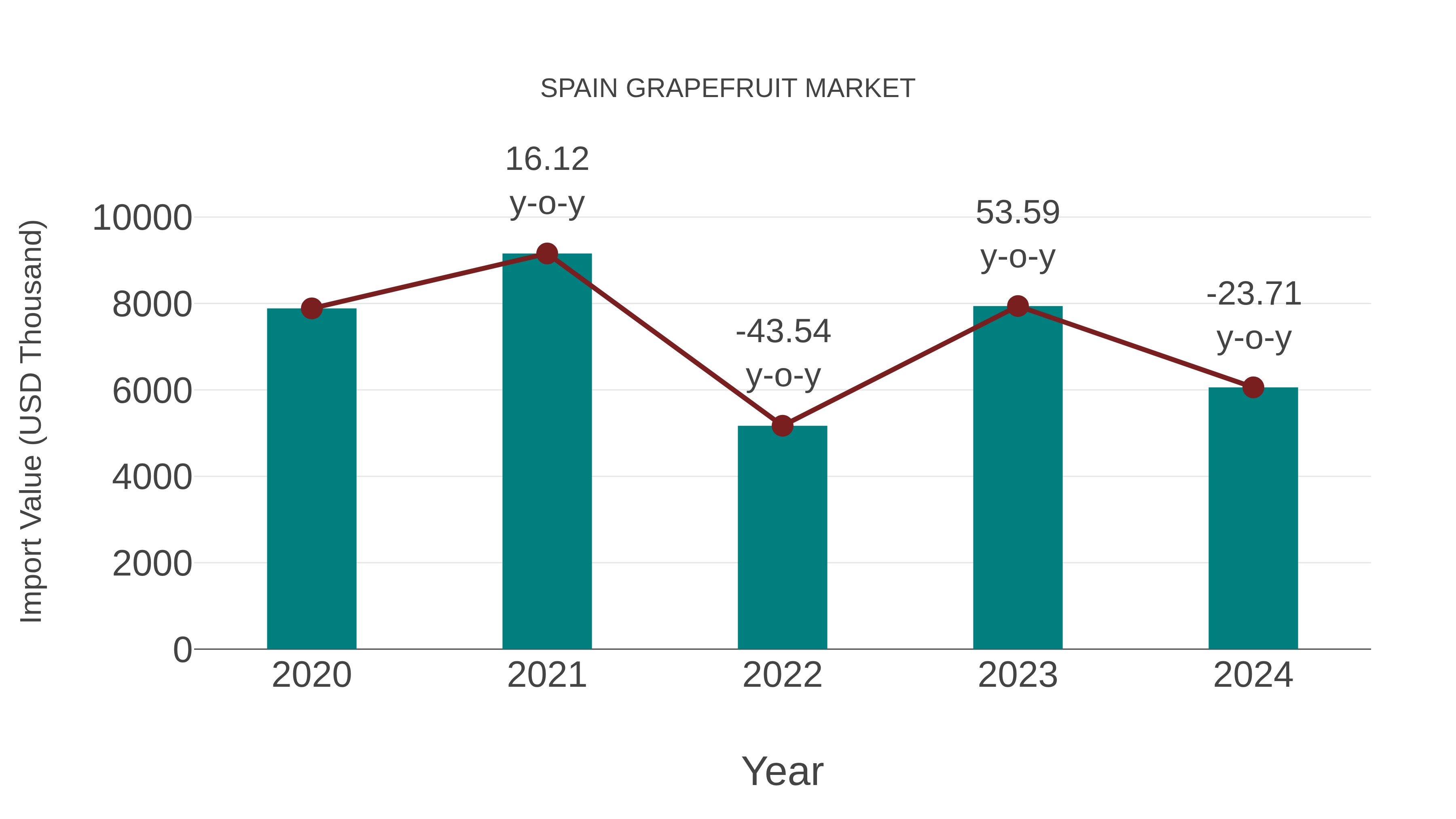 Spain Grapefruit Market: Import Trend Analysis