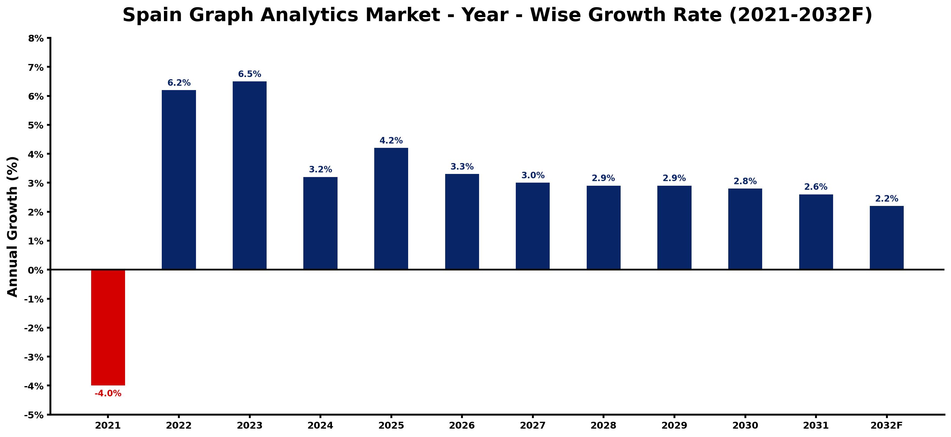 Spain Graph Analytics Market Year-wise Growth Rate and Key Drivers