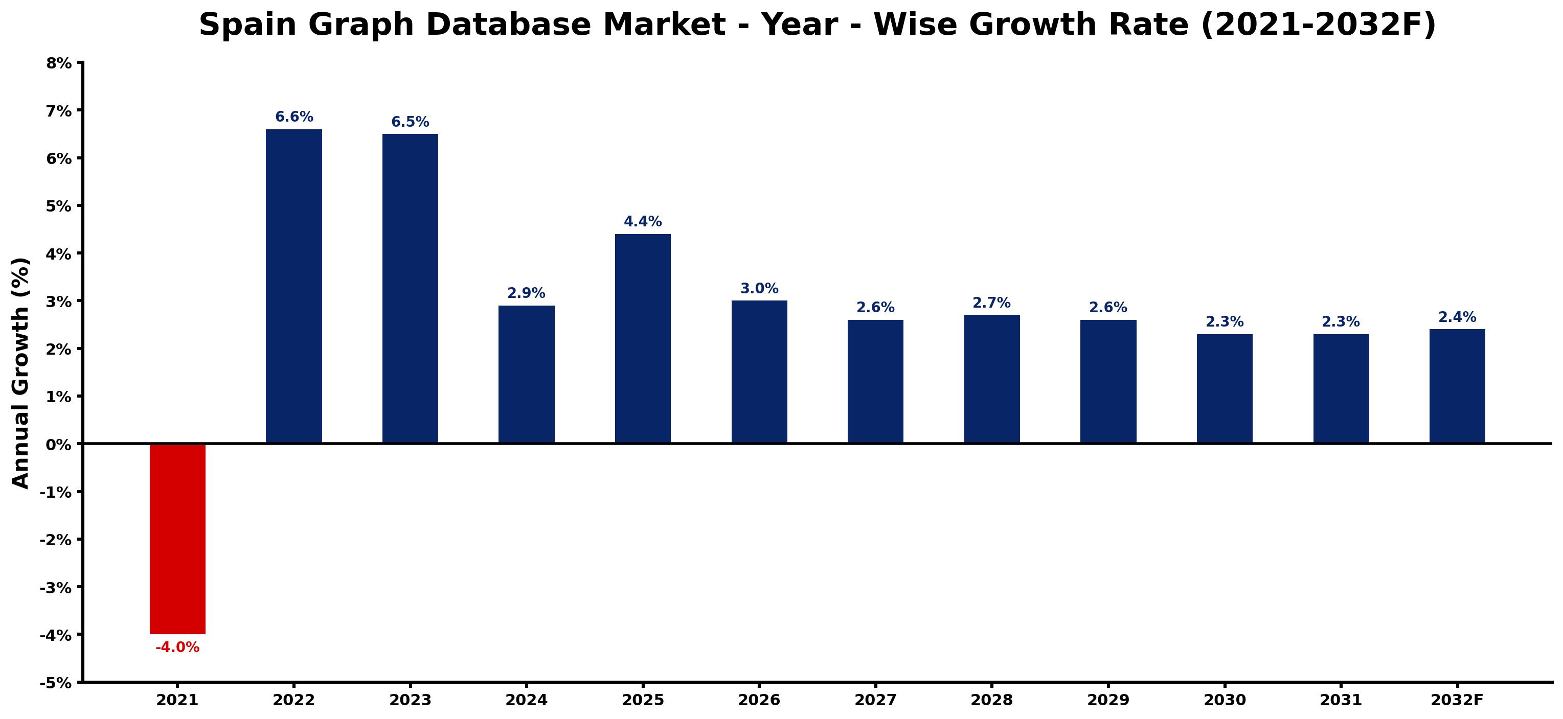Spain Graph Database Market Year-wise Growth Rate and Key Drivers