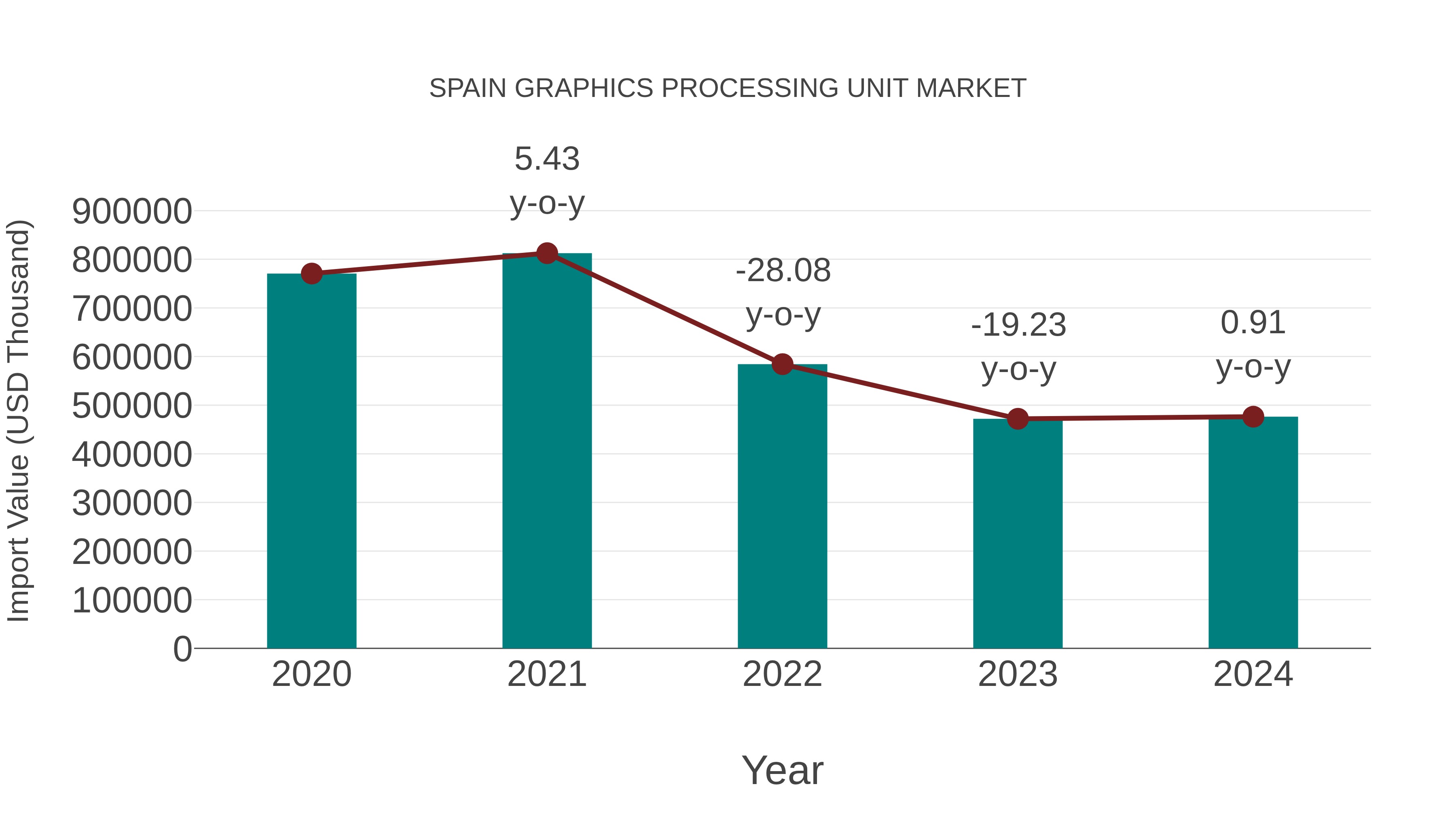  Spain Graphics Processing Unit Market: Import Trend Analysis