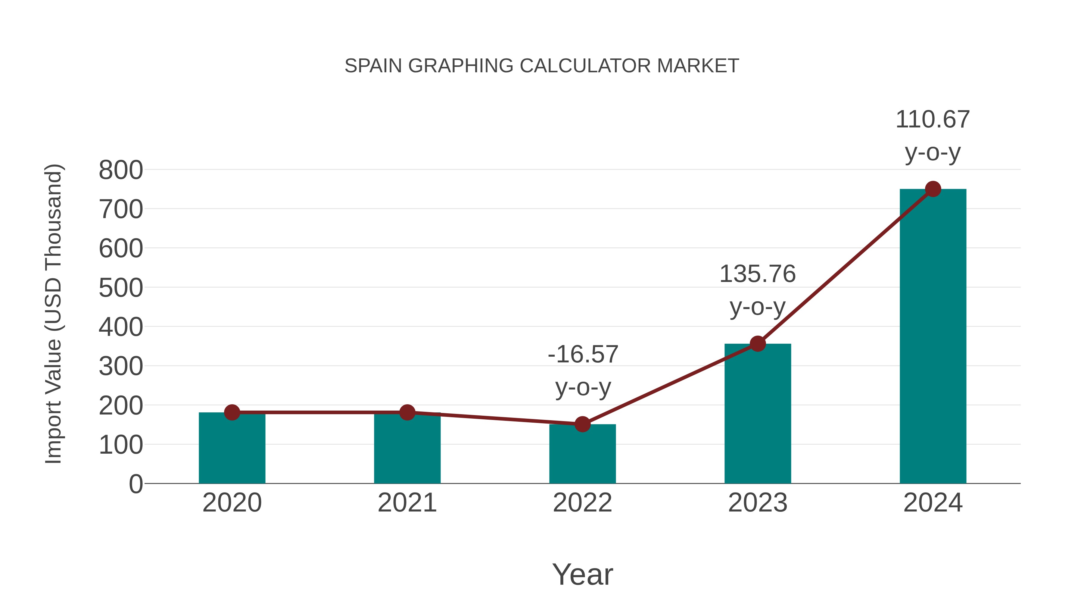  Spain Graphing Calculator Market: Import Trend Analysis