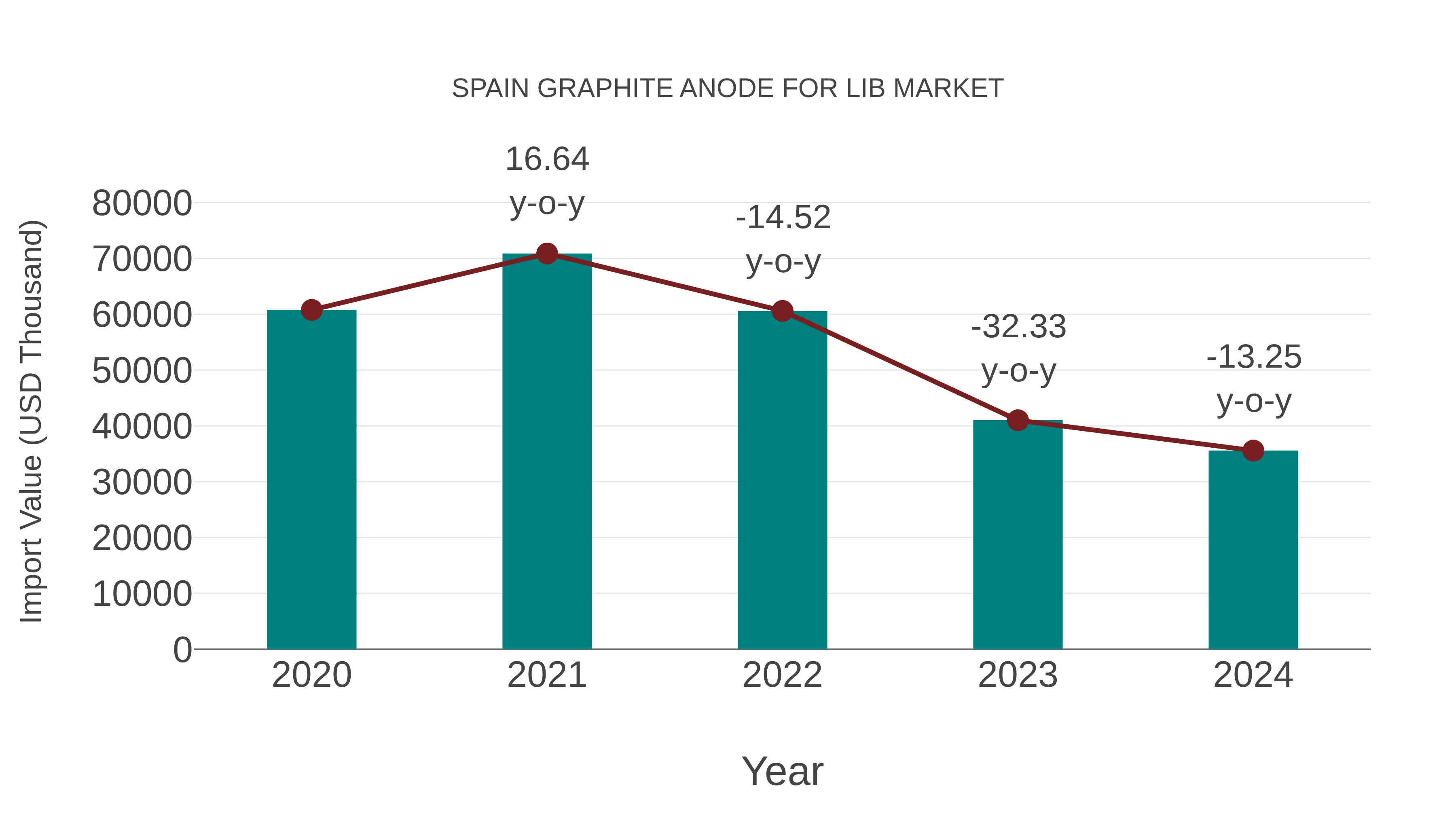 Spain Graphite Anode for Lib Market: Import Trend Analysis