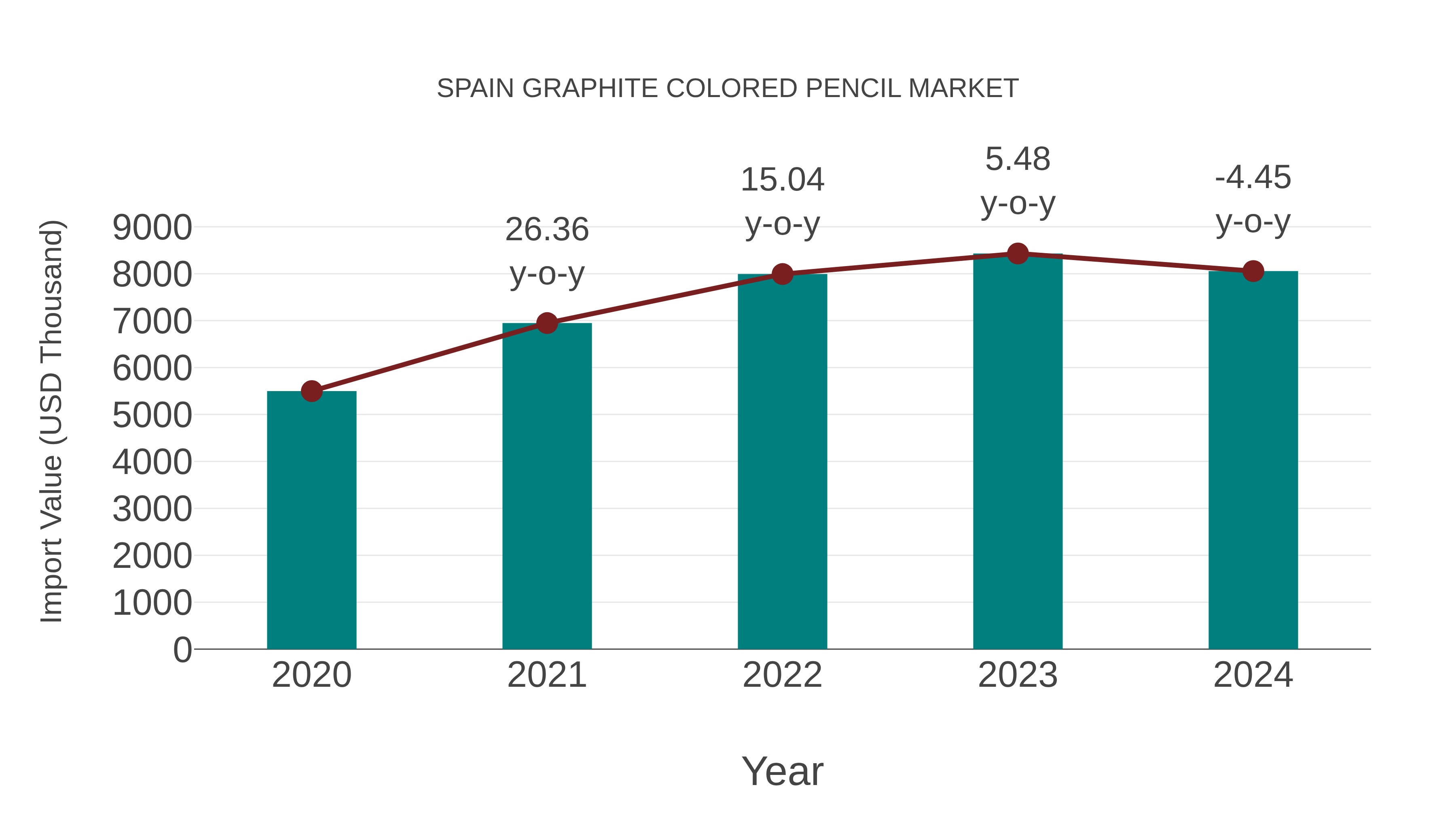  Spain Graphite Colored Pencil Market: Import Trend Analysis