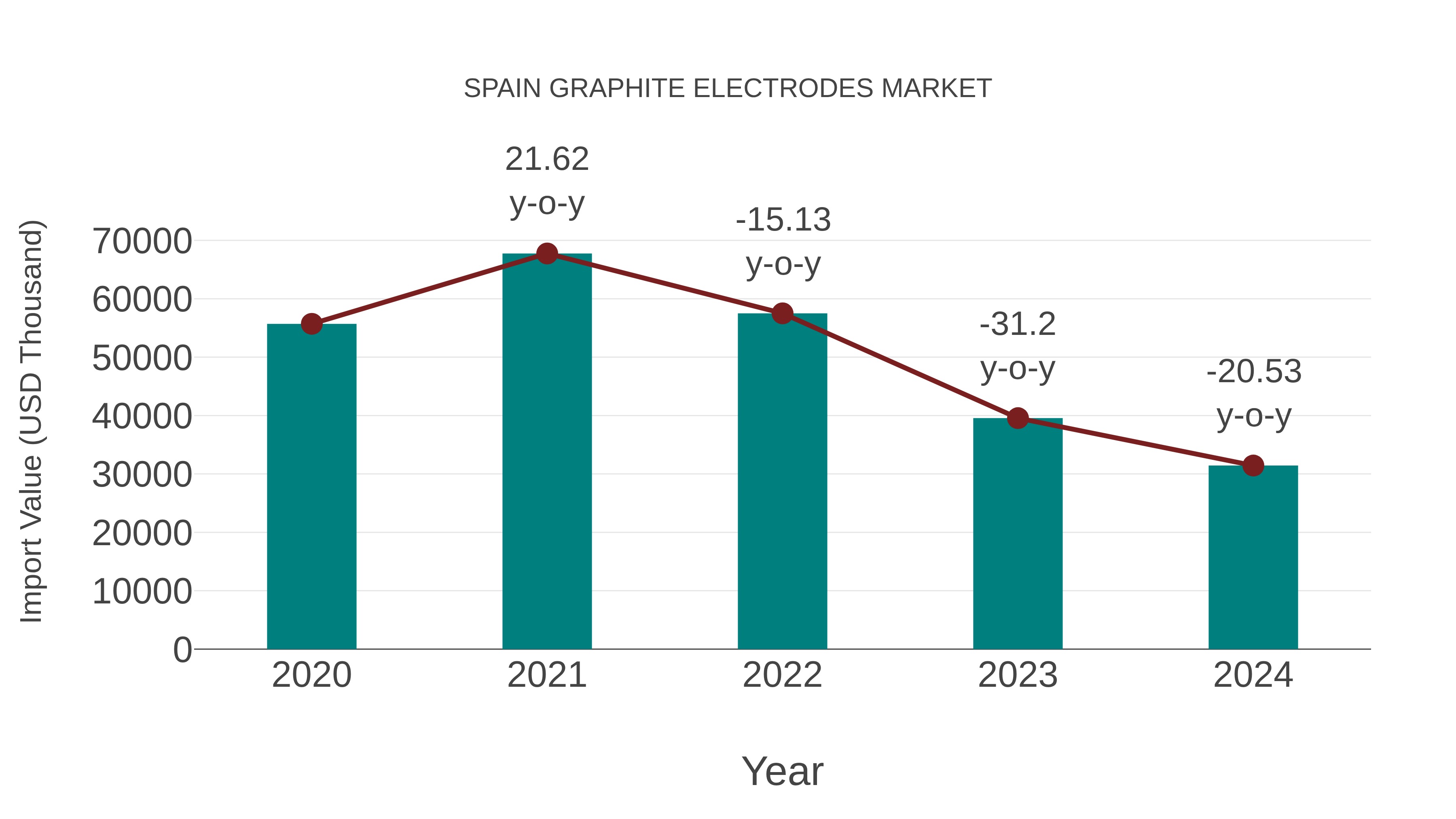  Spain Graphite Electrodes Market: Import Trend Analysis