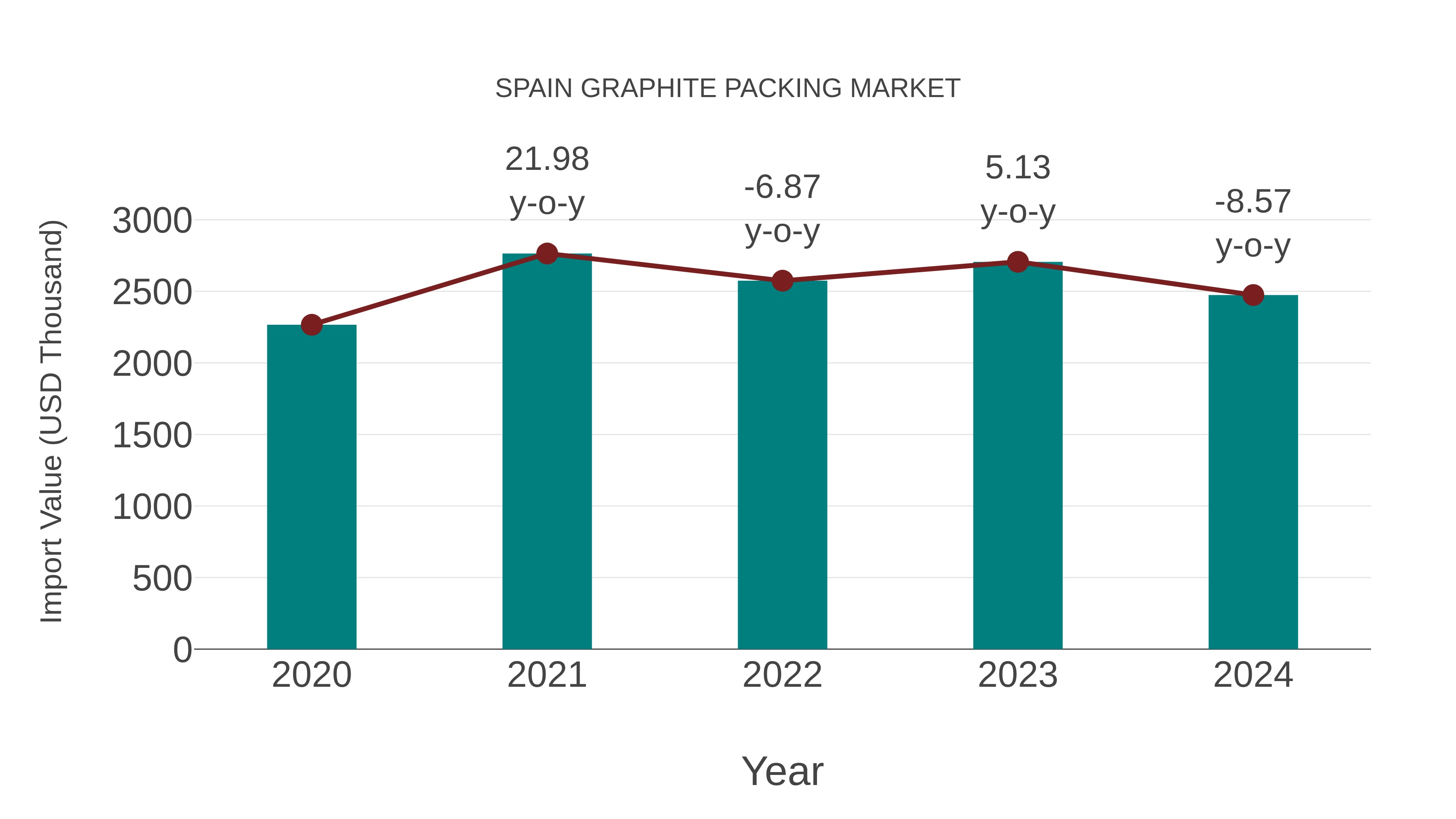  Spain Graphite Packing Market: Import Trend Analysis
