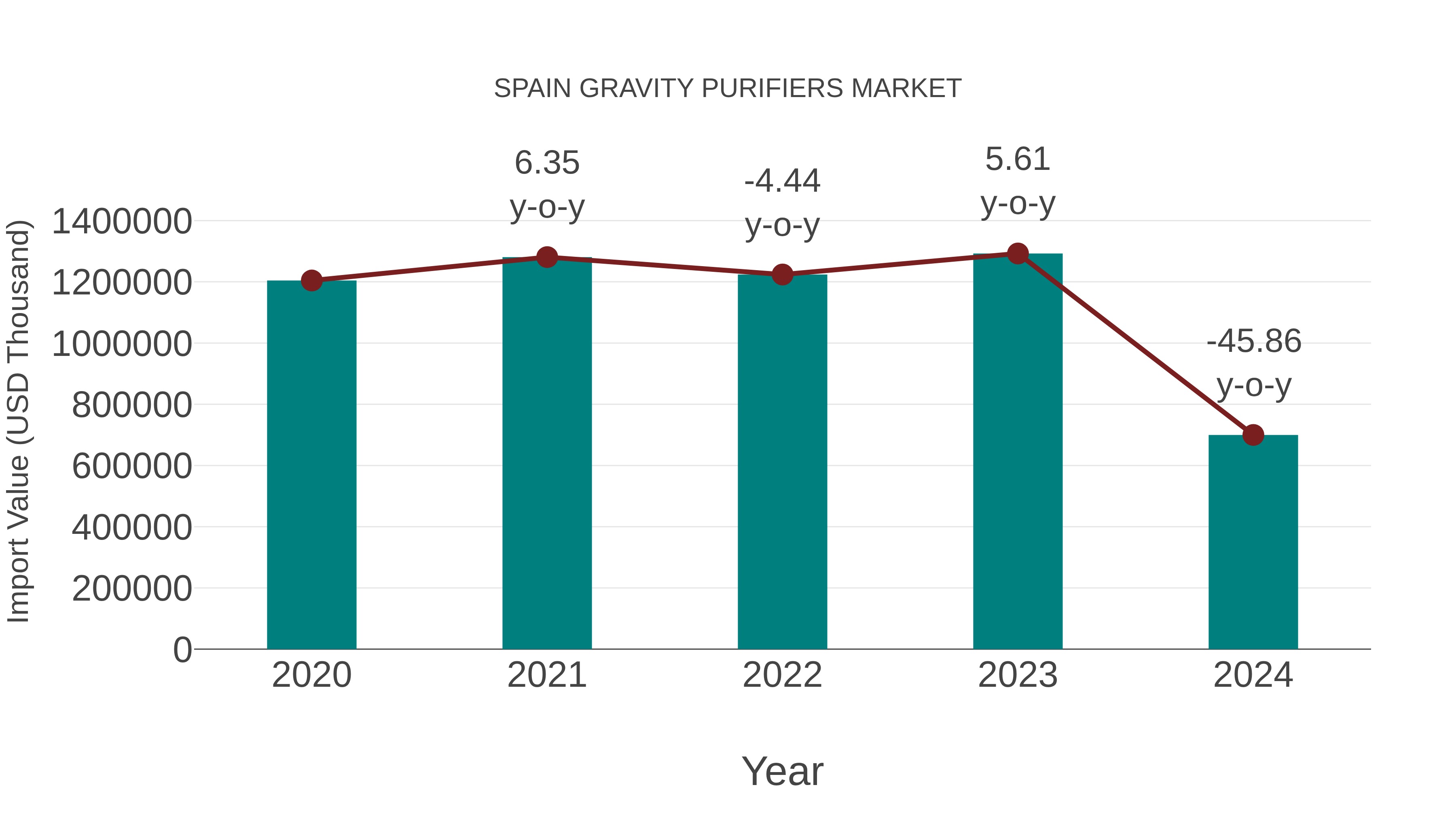  Spain Gravity Purifiers Market: Import Trend Analysis